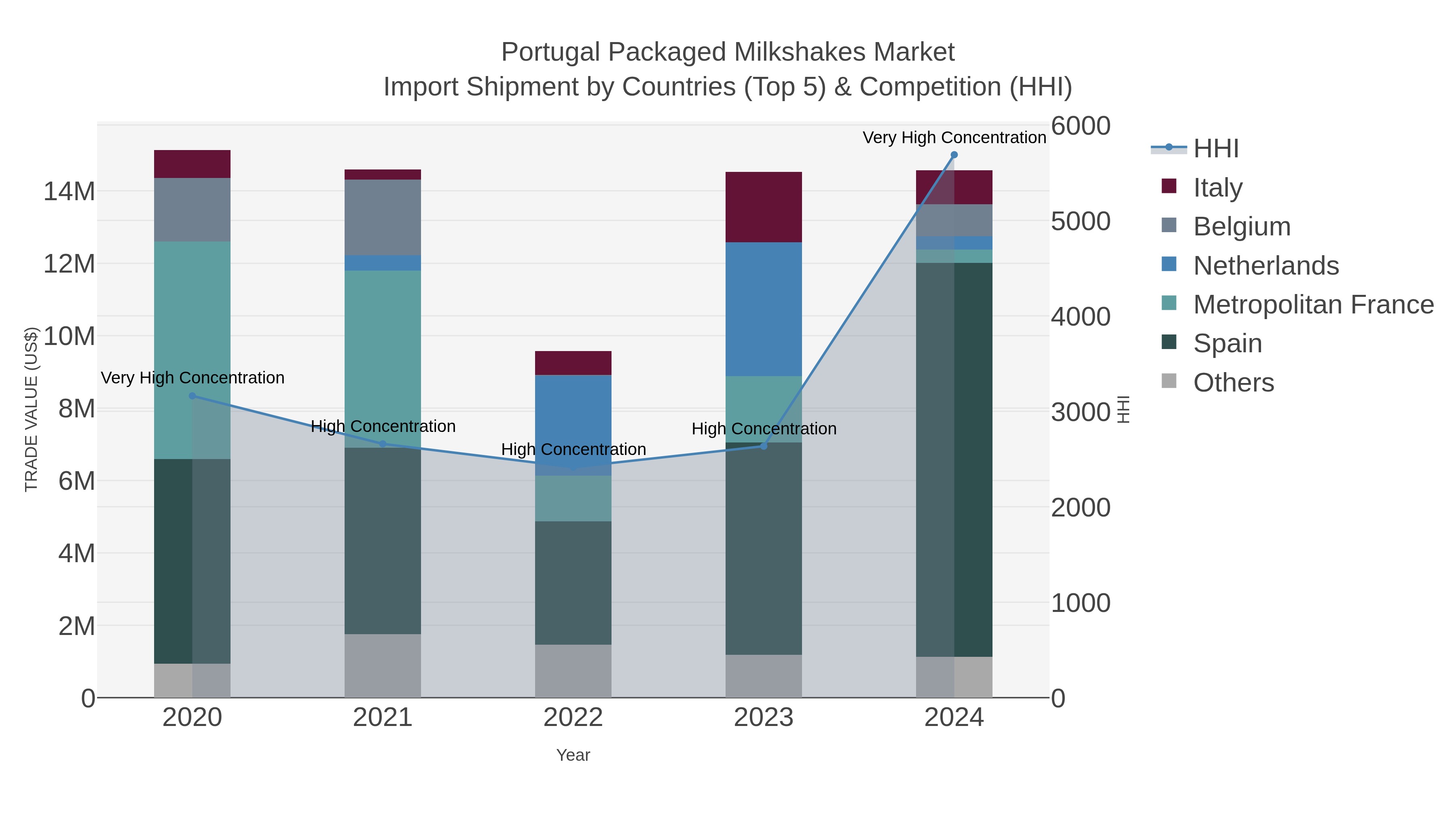Portugal Packaged Milkshakes Market Import Shipment by Countries (Top 5) & Competition (HHI)