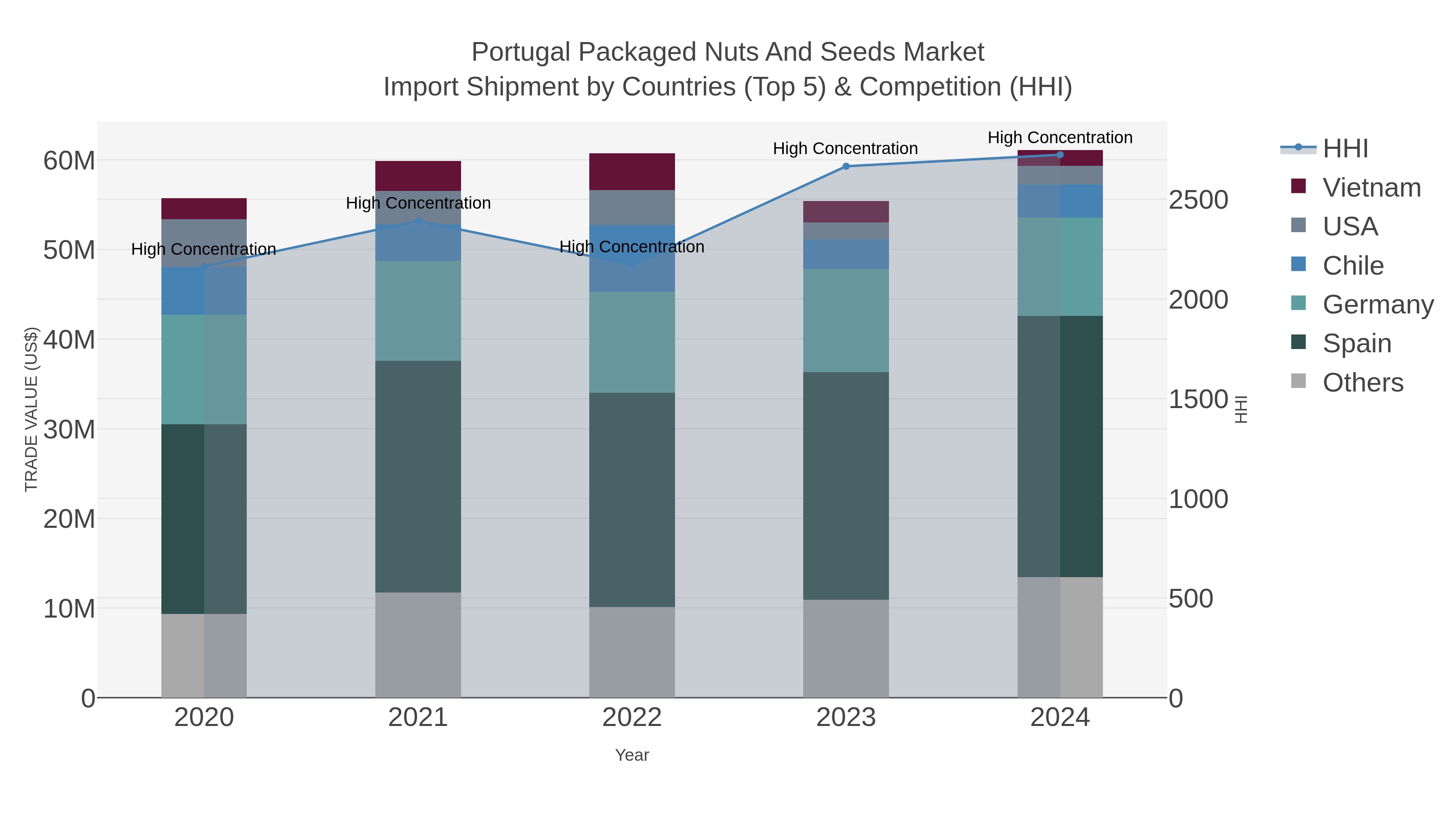 Portugal Packaged Nuts And Seeds Market Import Shipment by Countries (Top 5) & Competition (HHI)