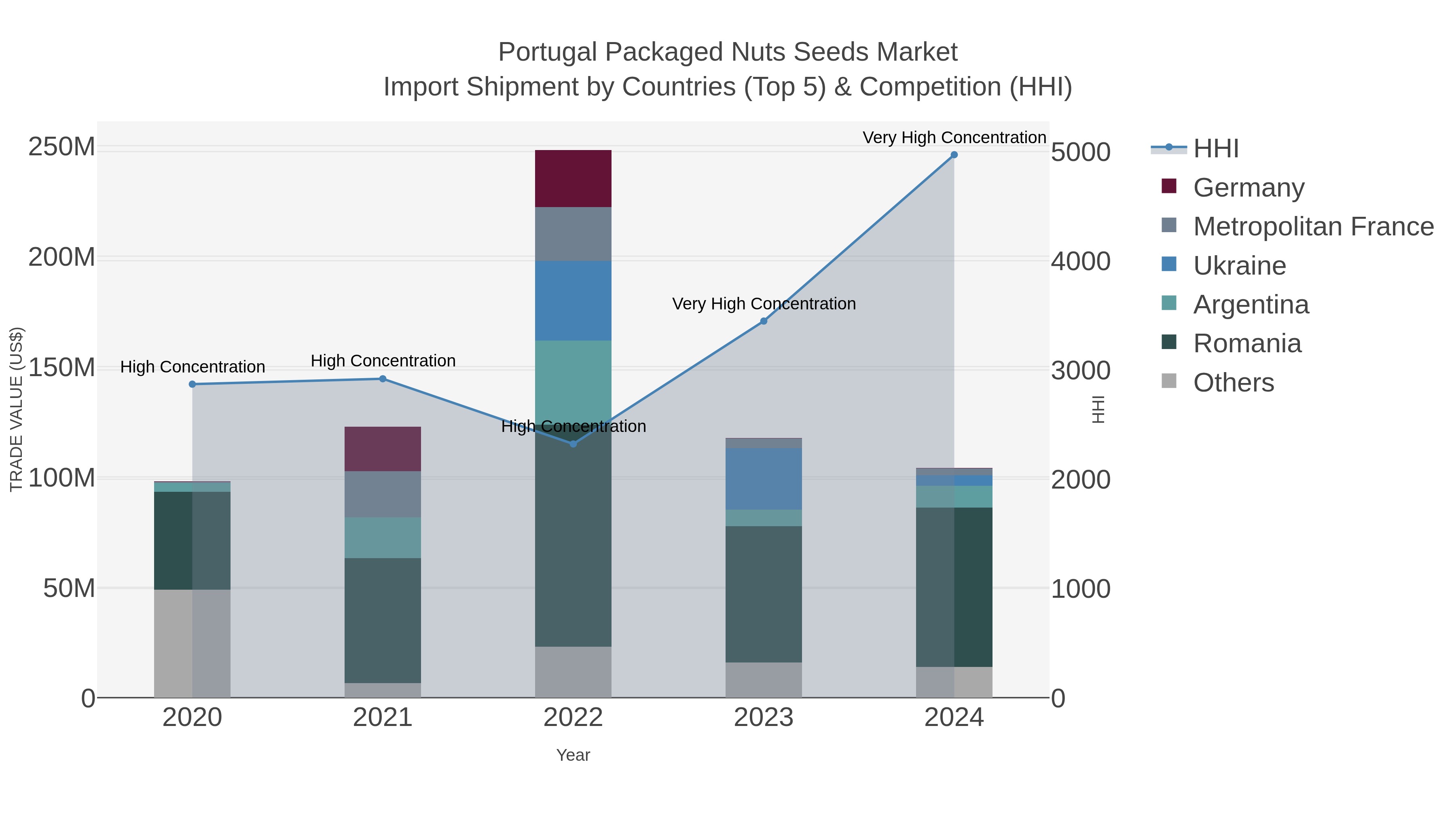 Portugal Packaged Nuts Seeds Market Import Shipment by Countries (Top 5) & Competition (HHI)
