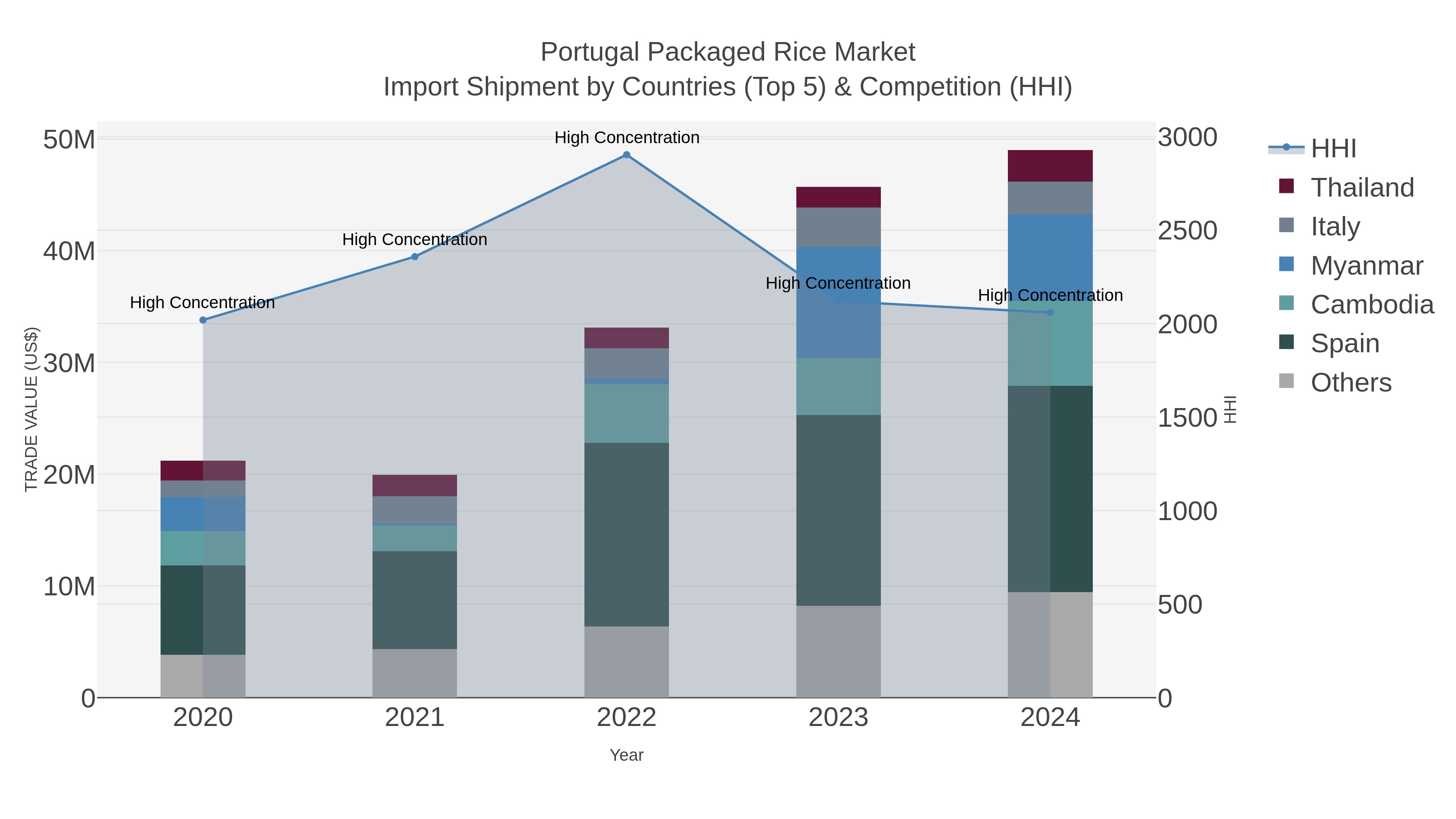 Portugal Packaged Rice Market Import Shipment by Countries (Top 5) & Competition (HHI)