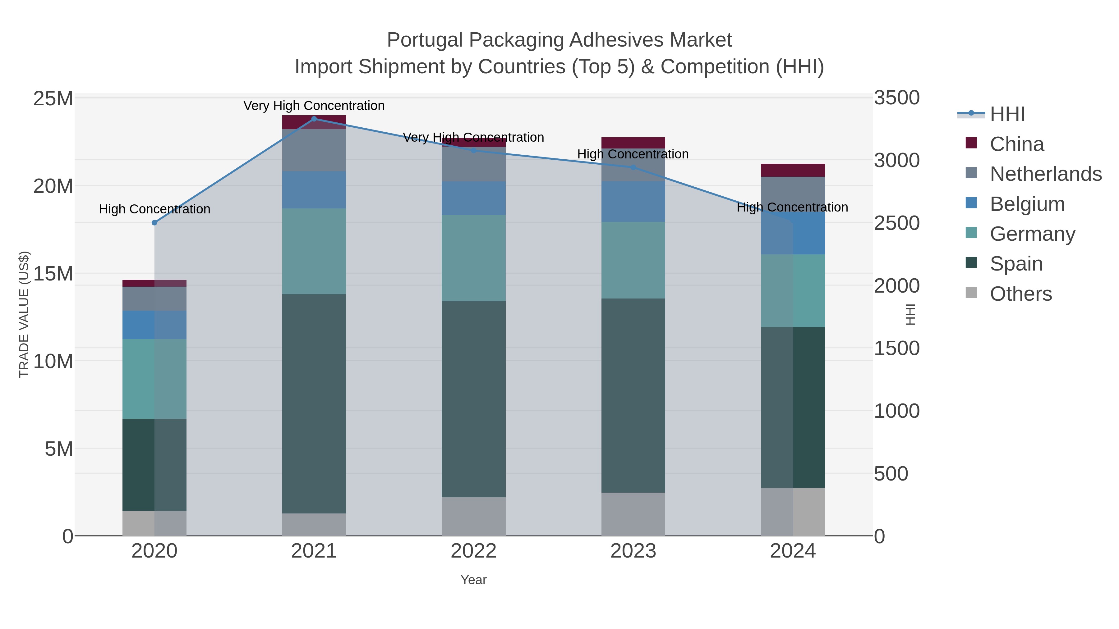 Portugal Packaging Adhesives Market Import Shipment by Countries (Top 5) & Competition (HHI)