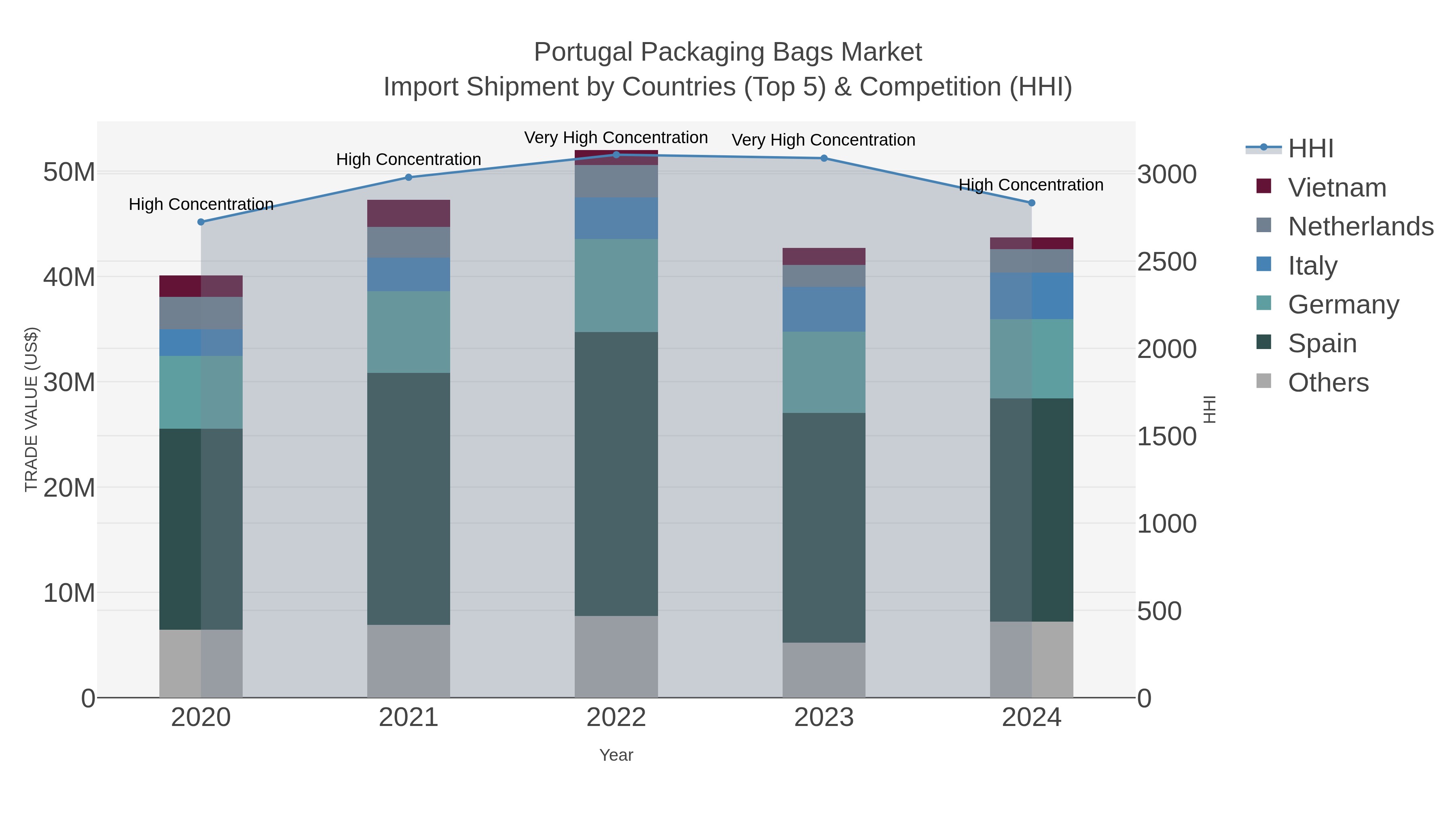 Portugal Packaging Bags Market Import Shipment by Countries (Top 5) & Competition (HHI)