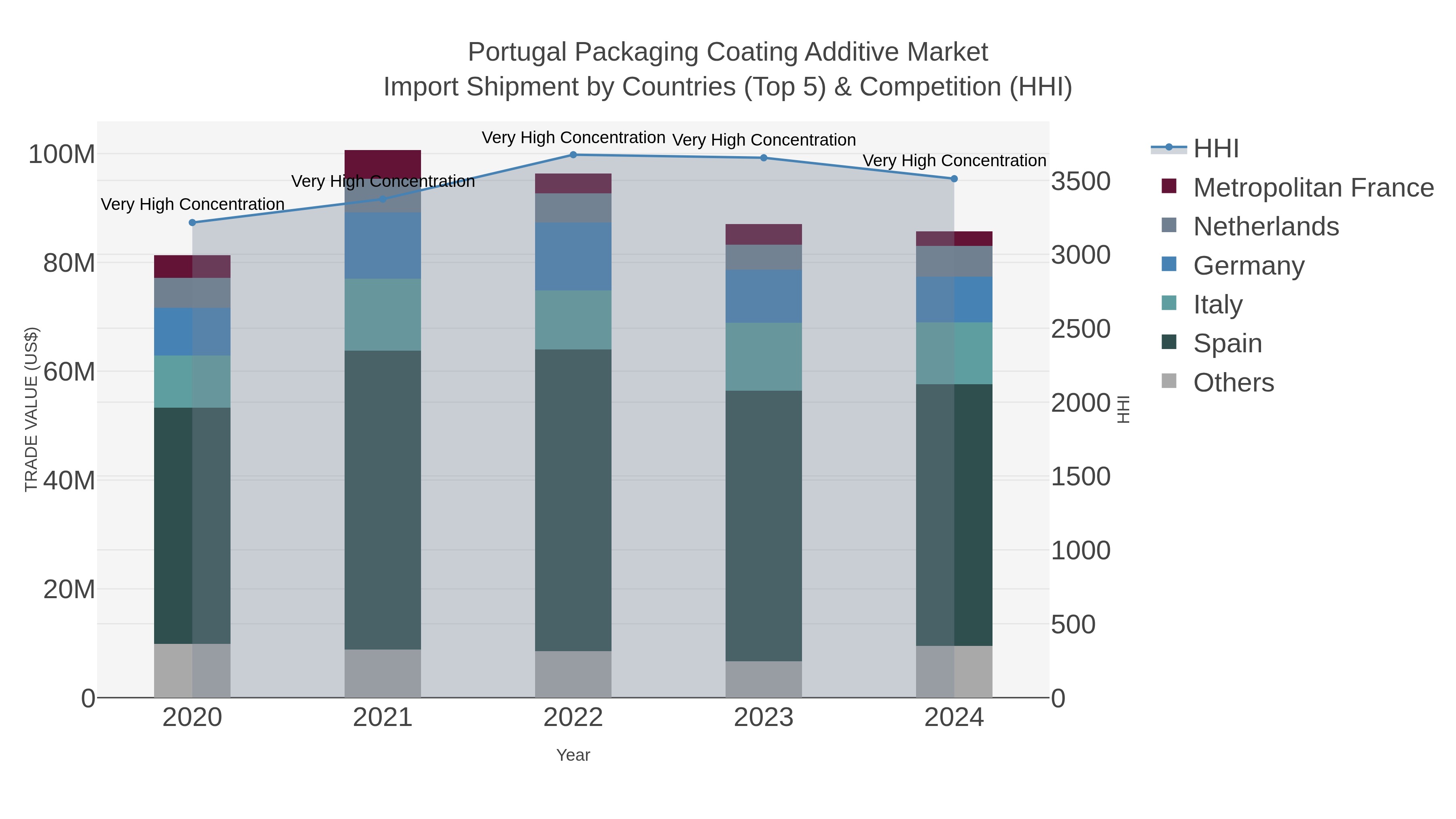 Portugal Packaging Coating Additive Market Import Shipment by Countries (Top 5) & Competition (HHI)