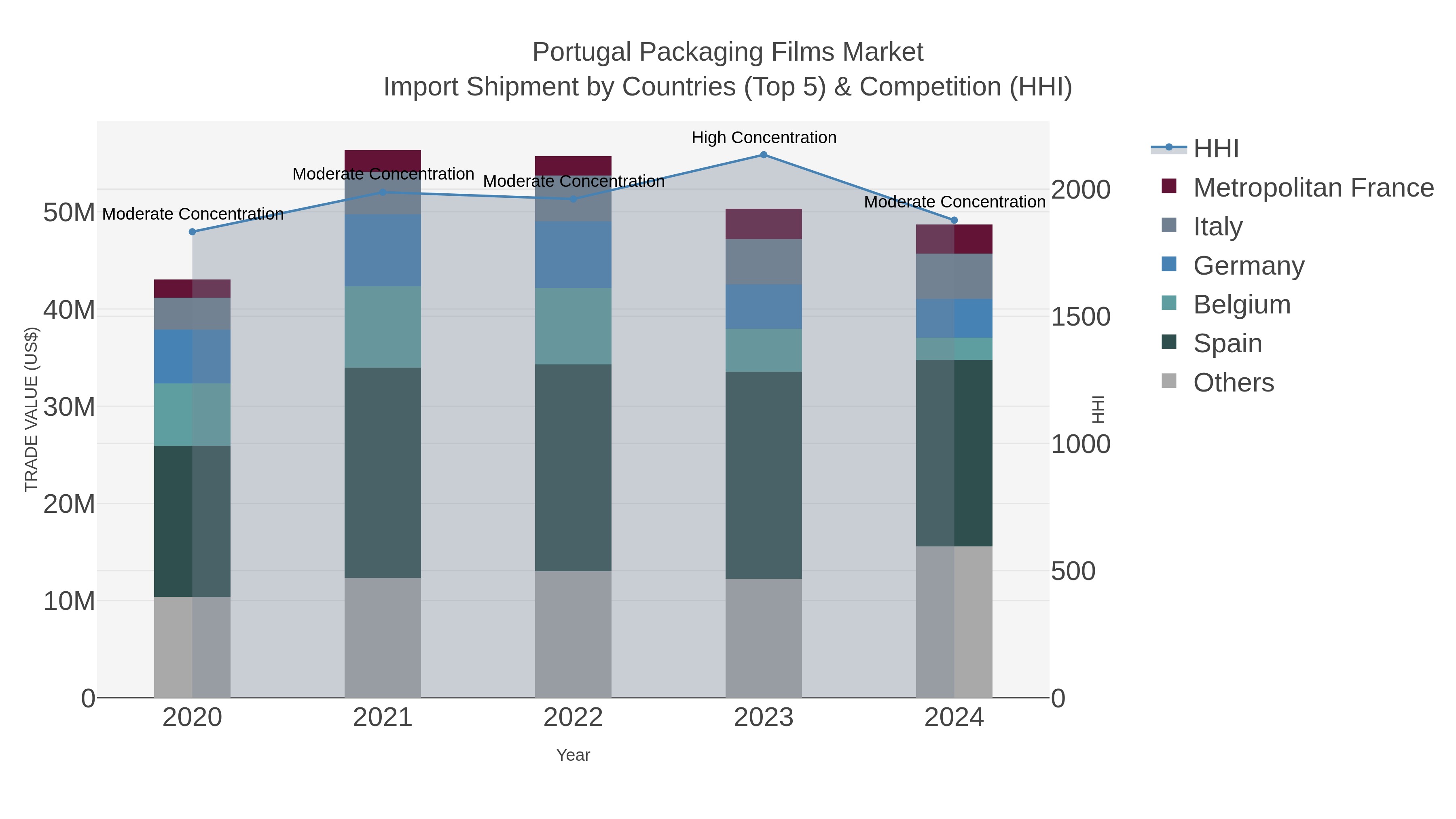 Portugal Packaging Films Market Import Shipment by Countries (Top 5) & Competition (HHI)