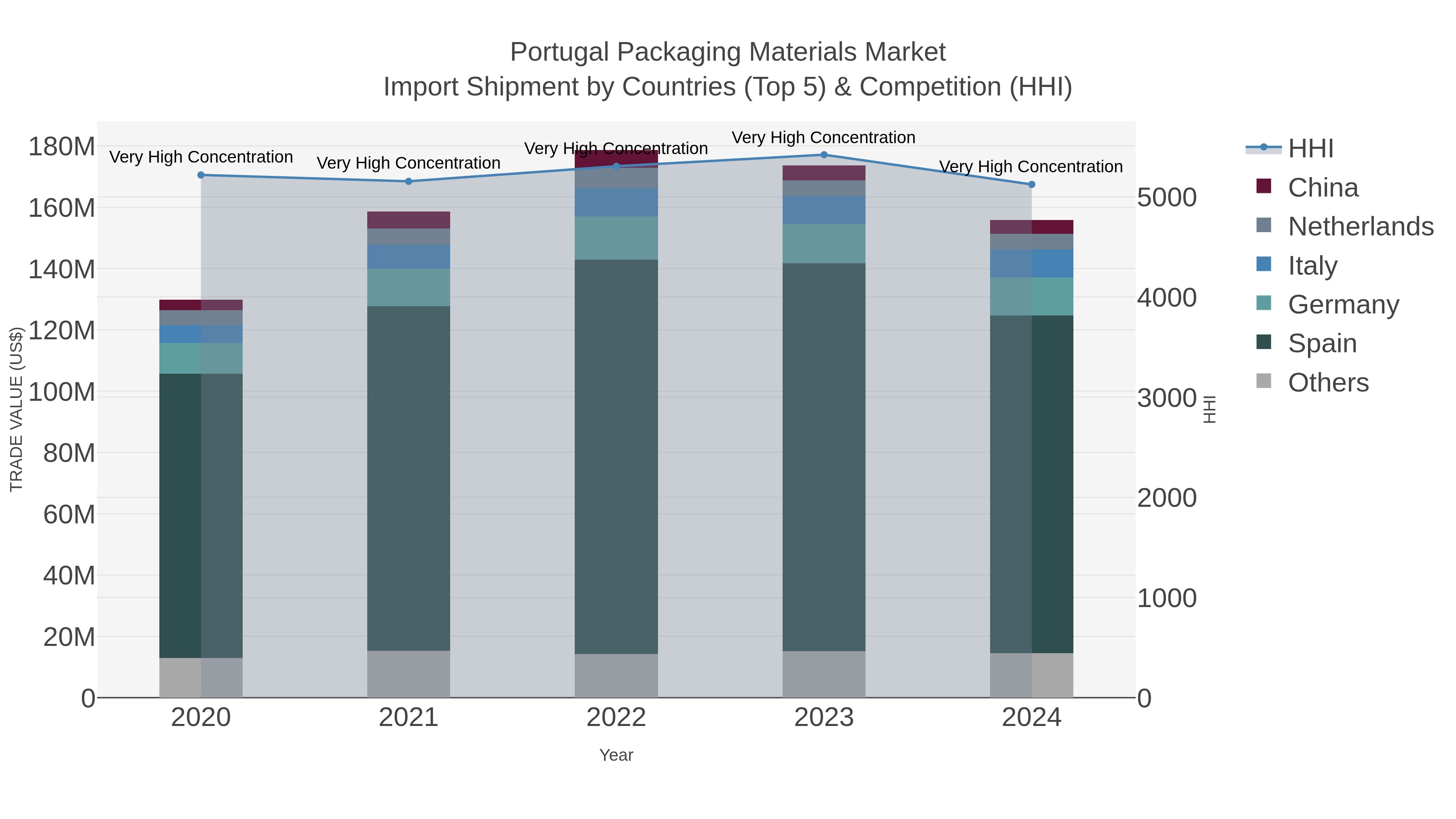 Portugal Packaging Materials Market Import Shipment by Countries (Top 5) & Competition (HHI)