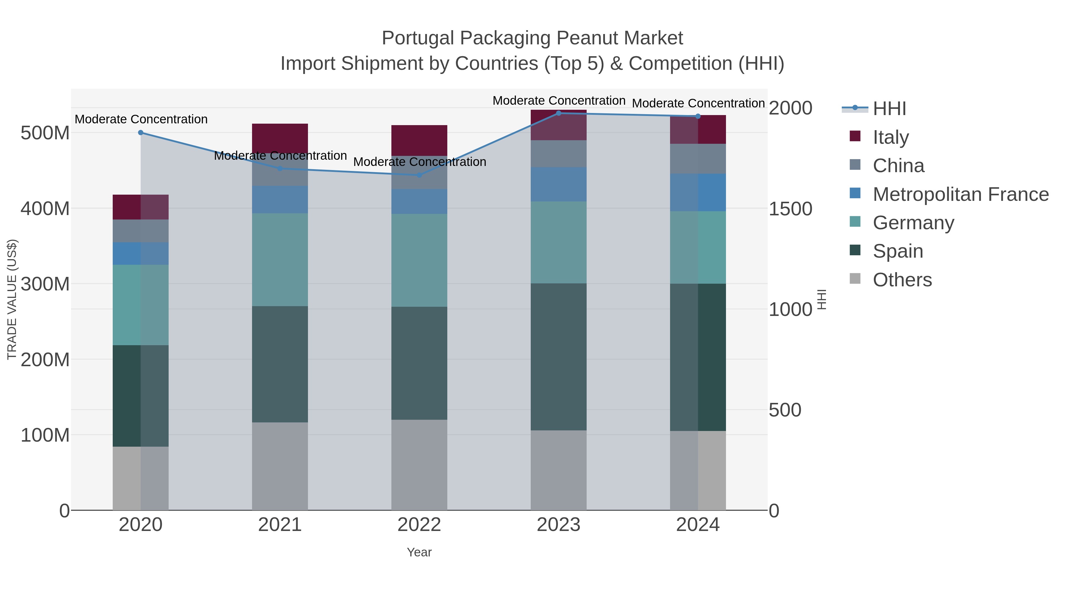 Portugal Packaging Peanut Market Import Shipment by Countries (Top 5) & Competition (HHI)