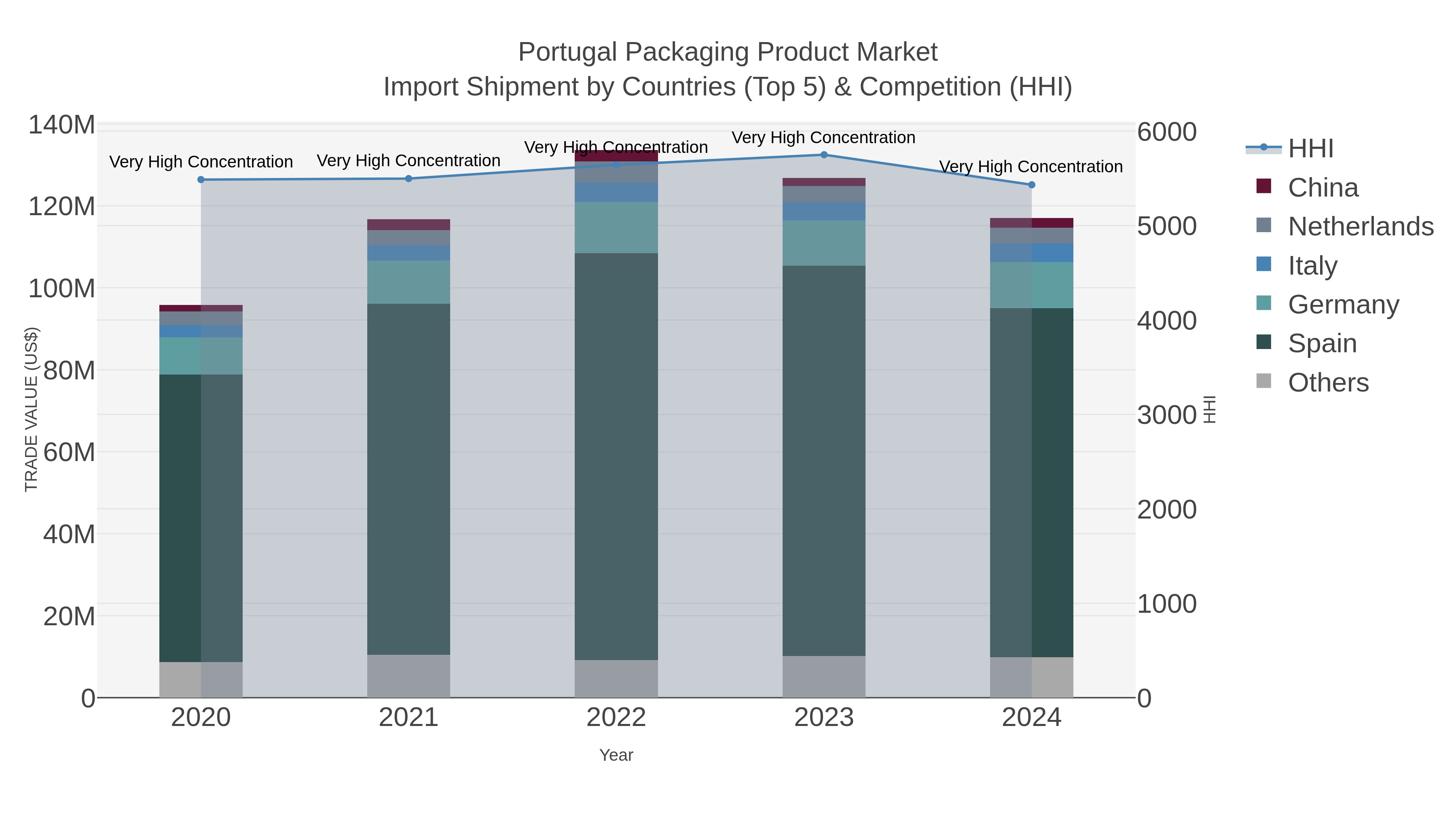 Portugal Packaging Product Market Import Shipment by Countries (Top 5) & Competition (HHI)