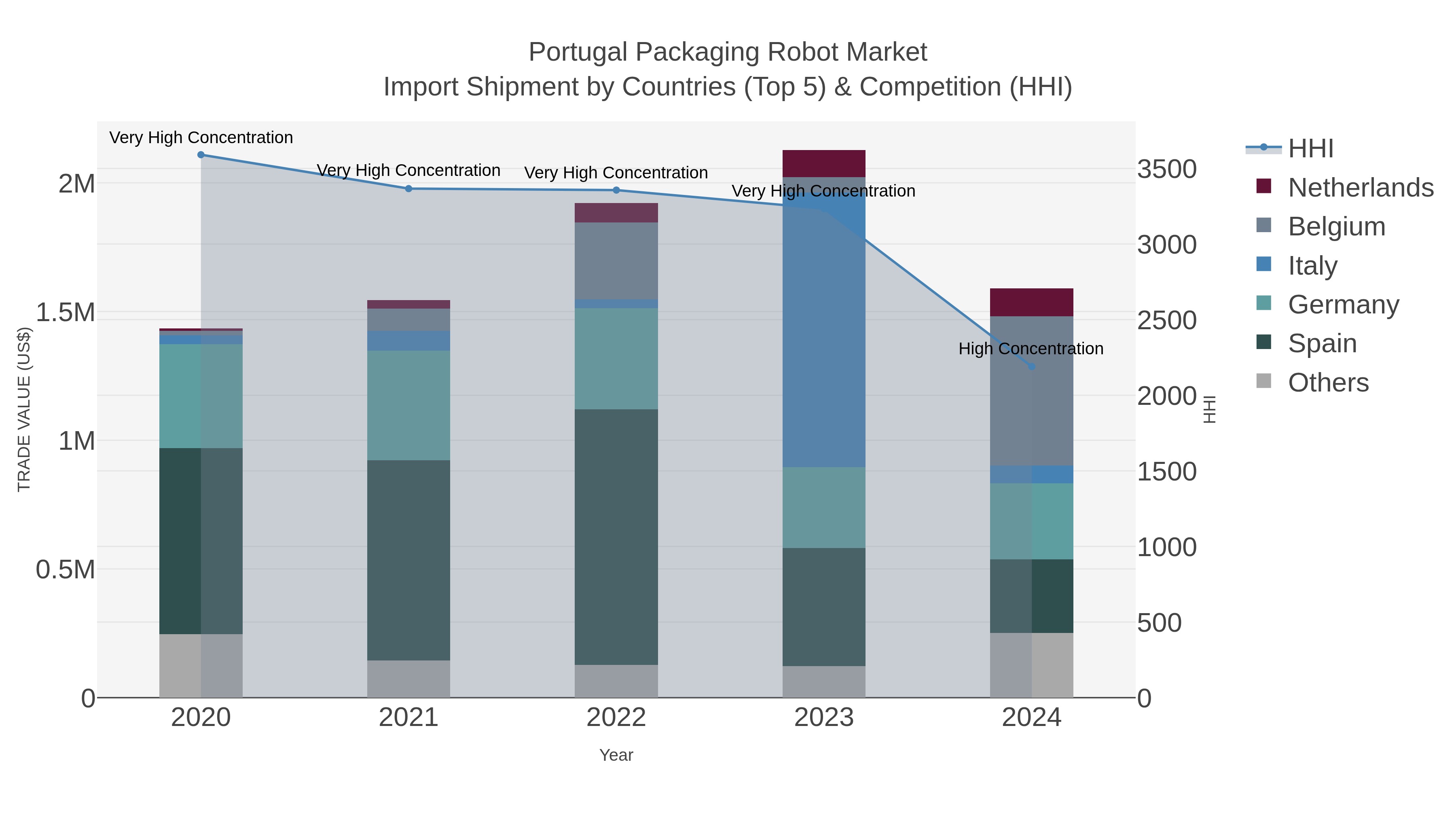 Portugal Packaging Robot Market Import Shipment by Countries (Top 5) & Competition (HHI)