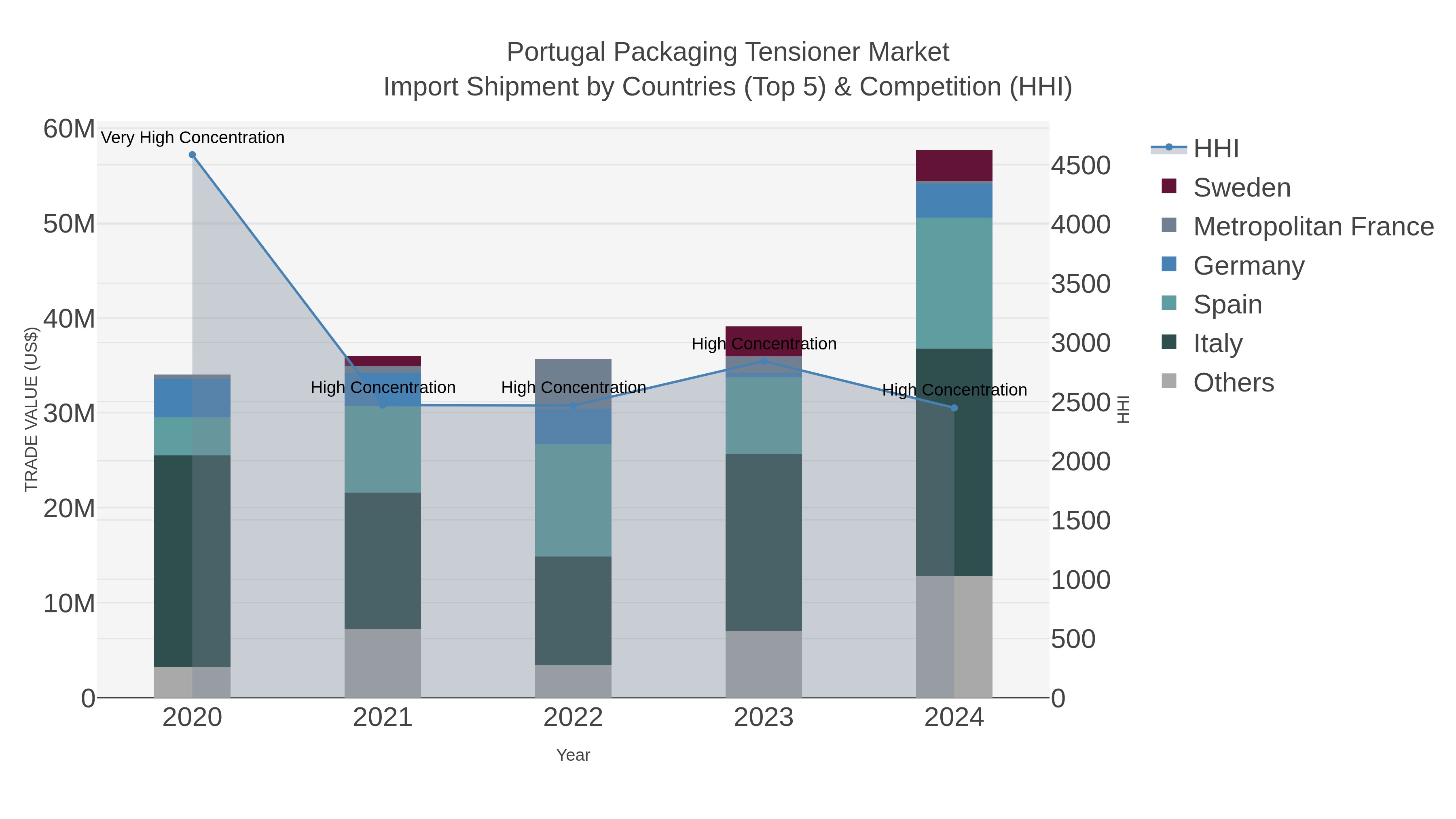 Portugal Packaging Tensioner Market Import Shipment by Countries (Top 5) & Competition (HHI)