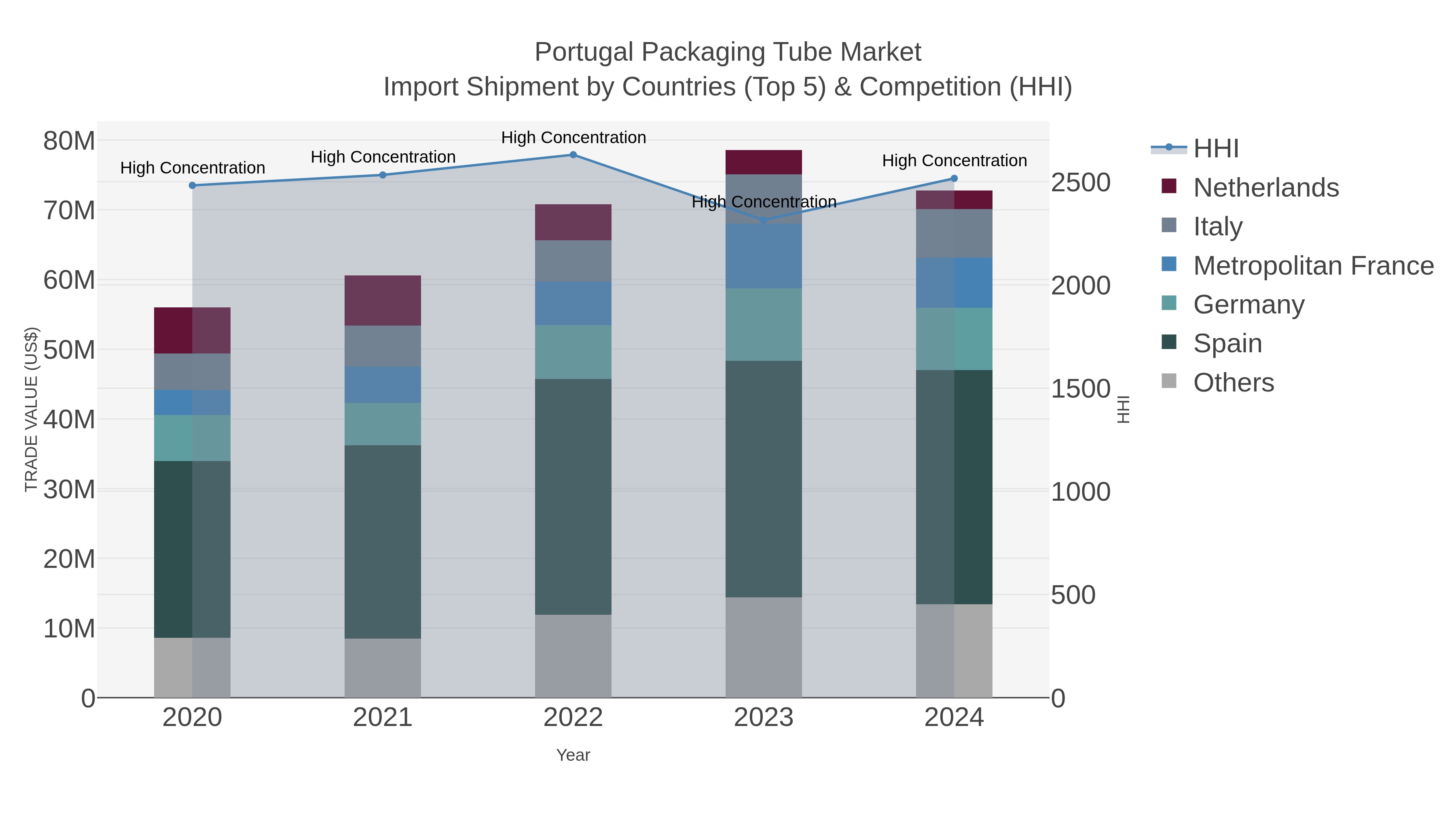 Portugal Packaging Tube Market Import Shipment by Countries (Top 5) & Competition (HHI)