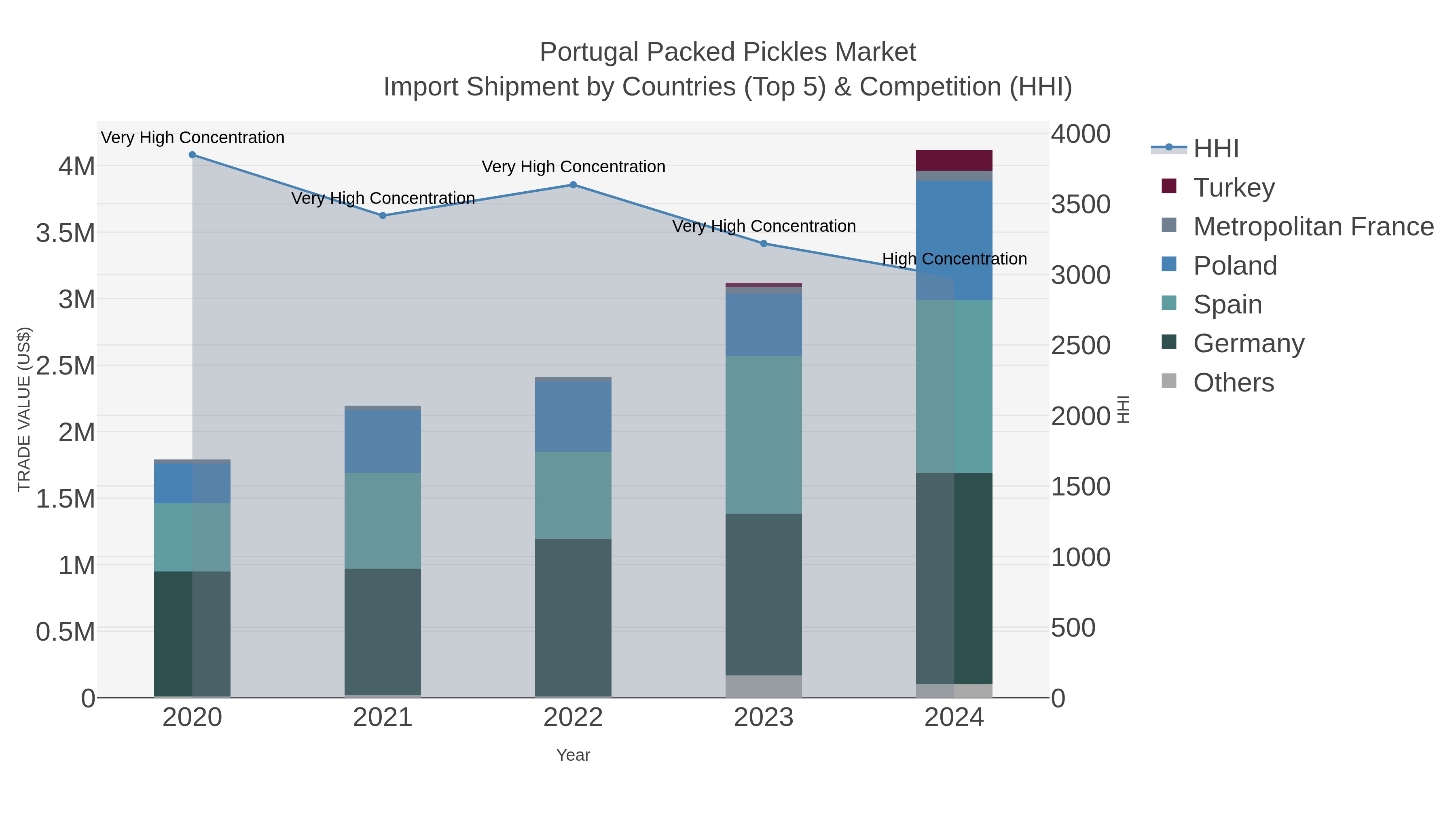 Portugal Packed Pickles Market Import Shipment by Countries (Top 5) & Competition (HHI)
