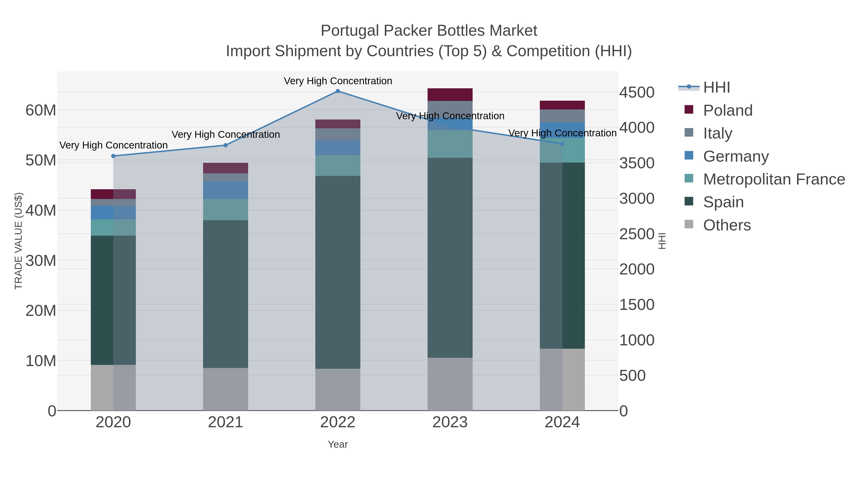 Portugal Packer Bottles Market Import Shipment by Countries (Top 5) & Competition (HHI)