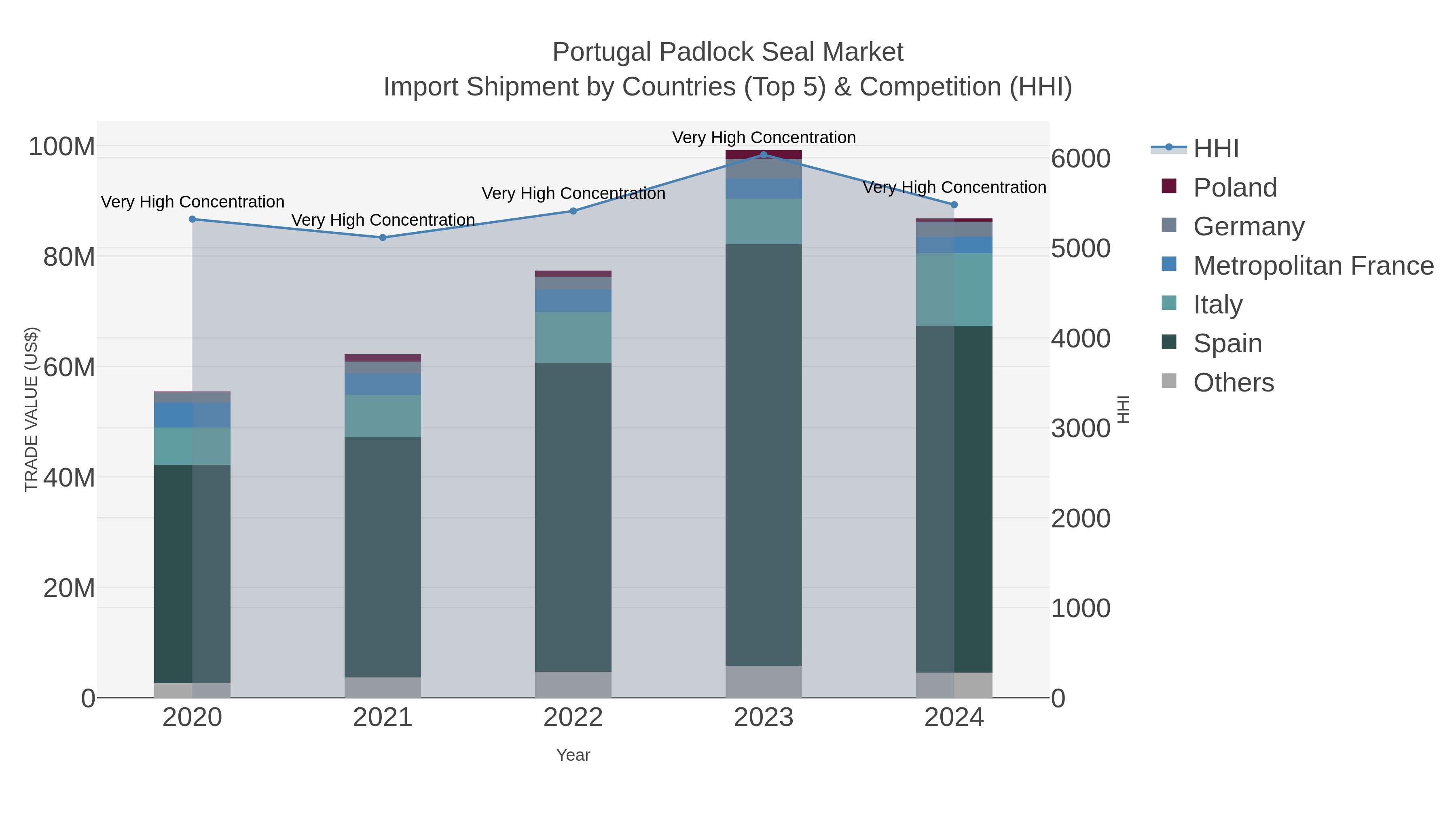 Portugal Padlock Seal Market Import Shipment by Countries (Top 5) & Competition (HHI)