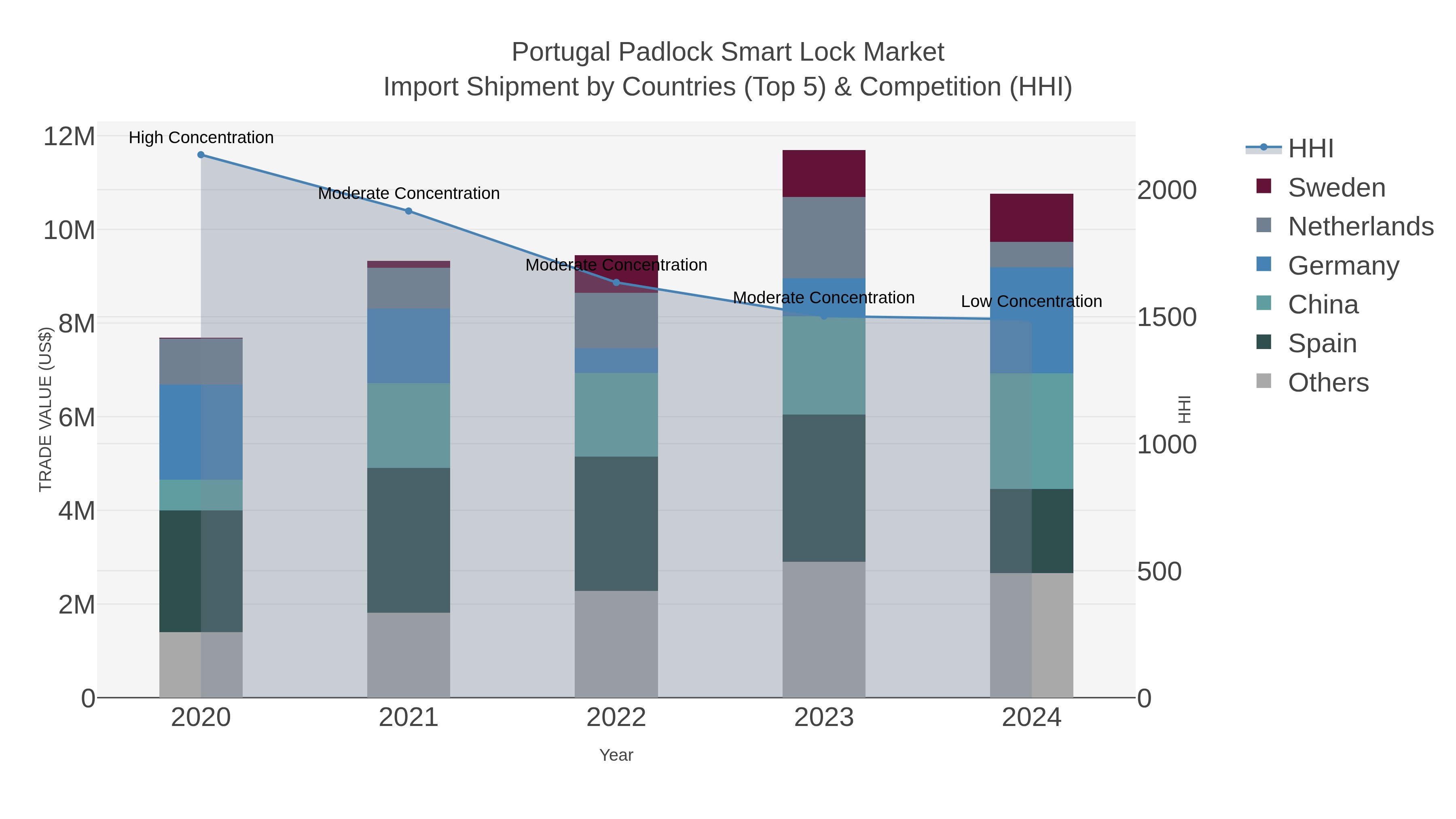 Portugal Padlock Smart Lock Market Import Shipment by Countries (Top 5) & Competition (HHI)