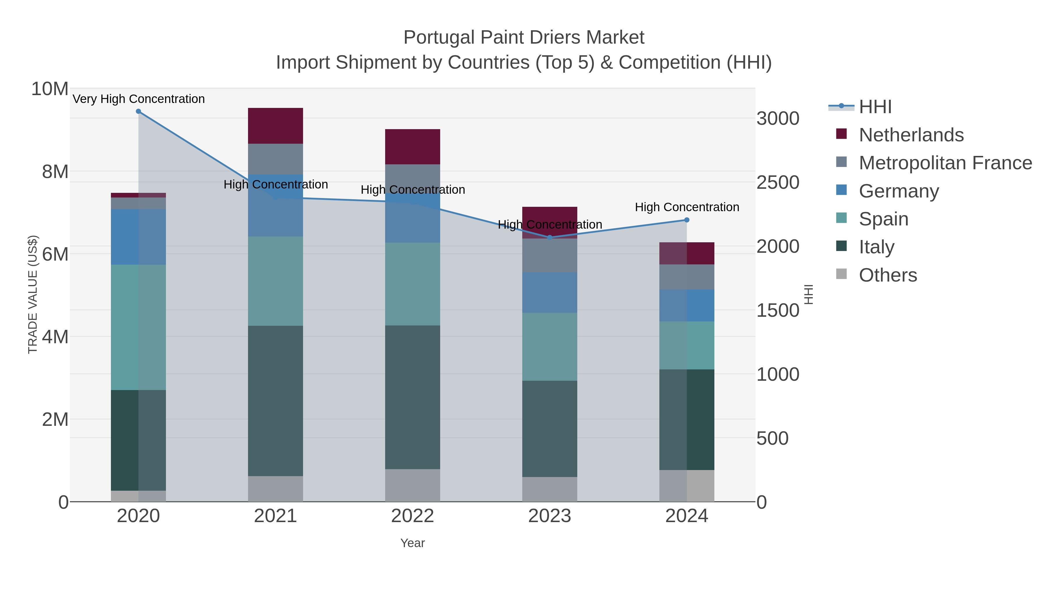 Portugal Paint Driers Market Import Shipment by Countries (Top 5) & Competition (HHI)
