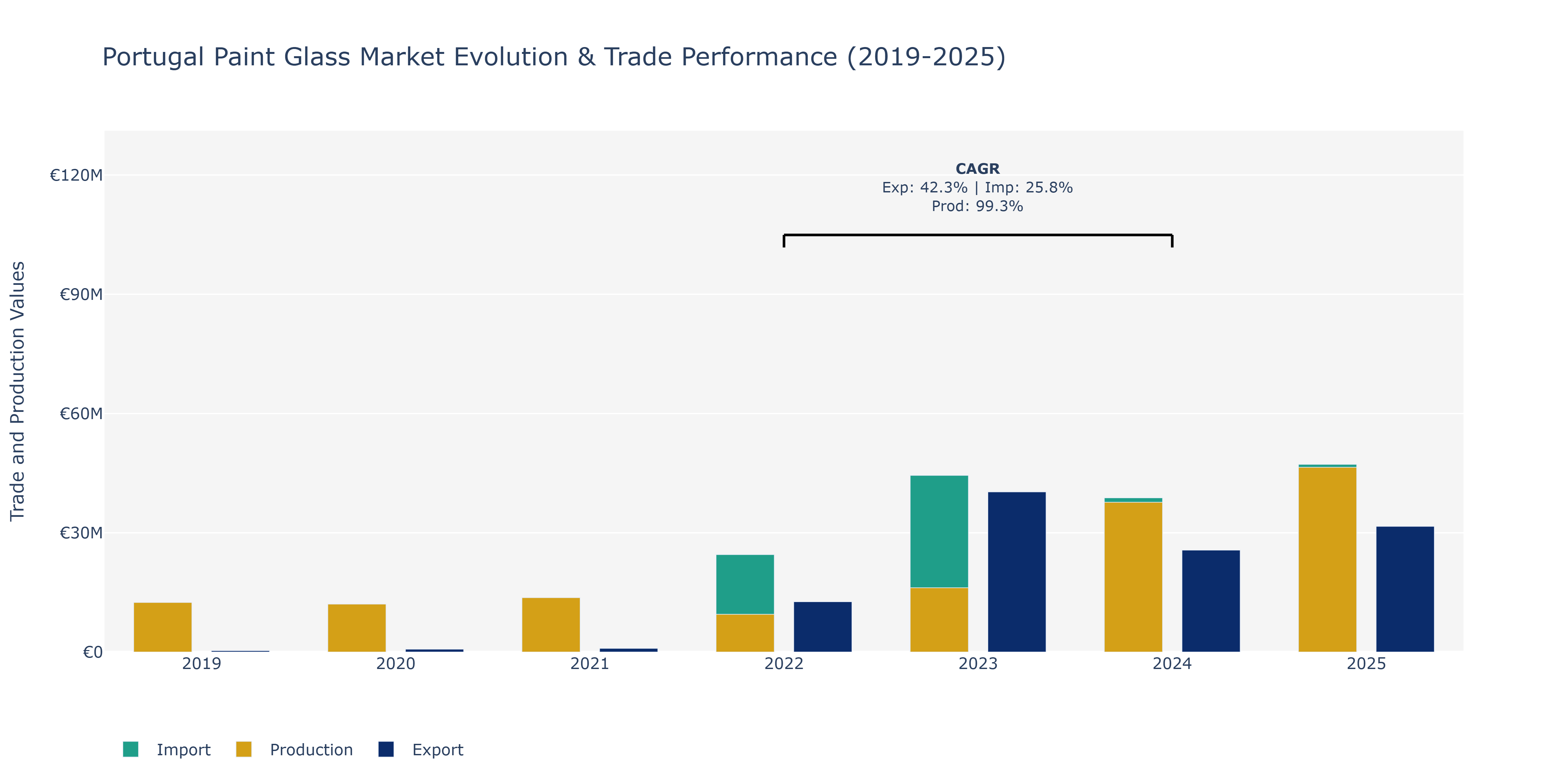 Portugal Paint Glass Market: Production & Trade Performance (2019-2025)
