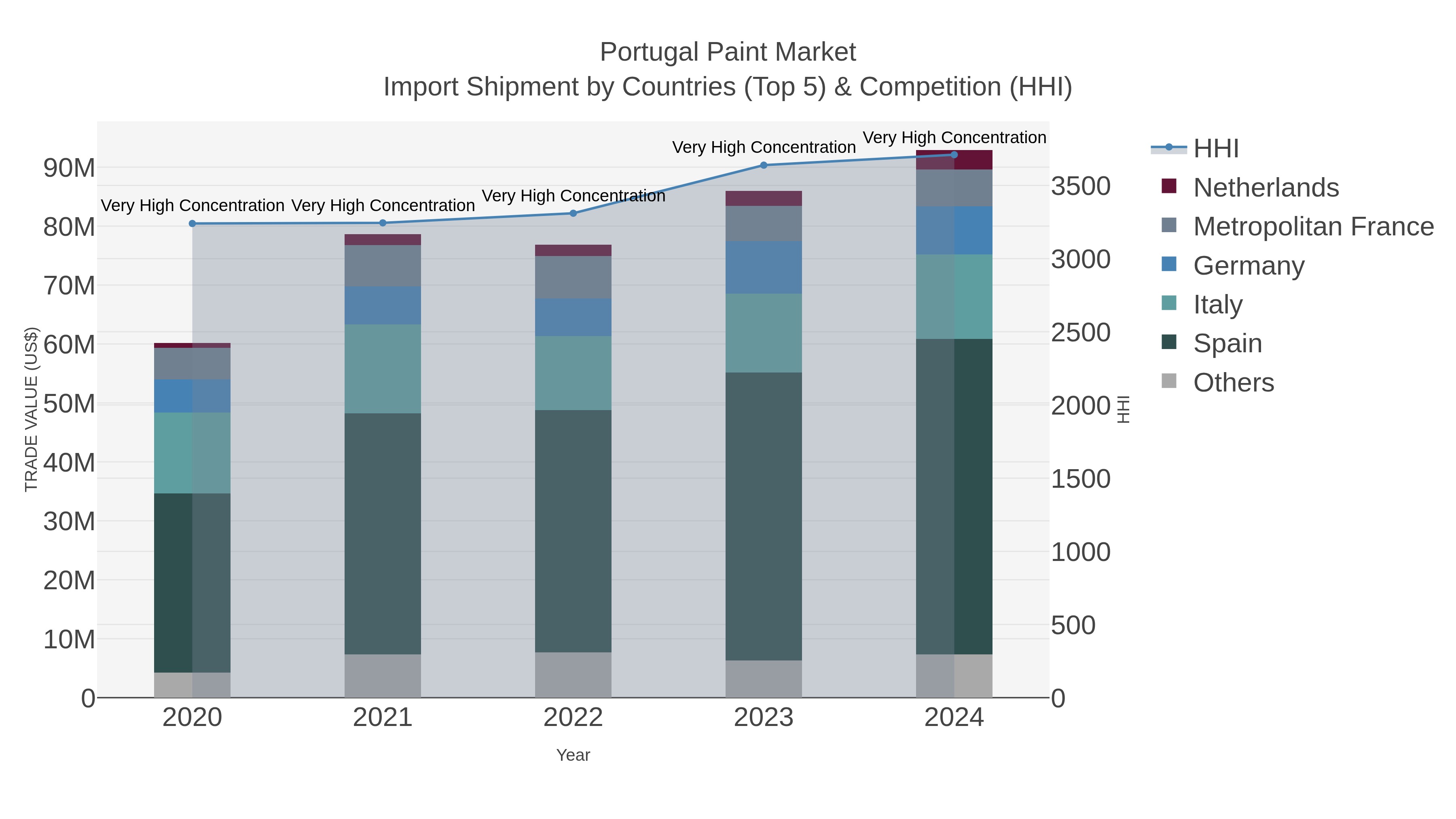Portugal Paint Market Import Shipment by Countries (Top 5) & Competition (HHI)