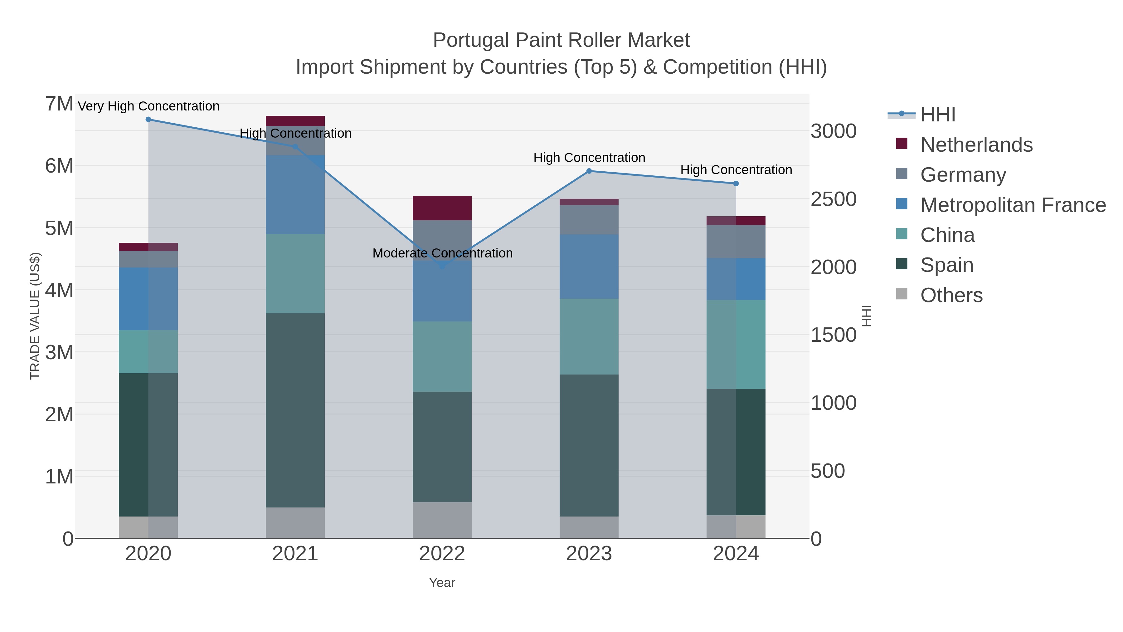 Portugal Paint Roller Market Import Shipment by Countries (Top 5) & Competition (HHI)