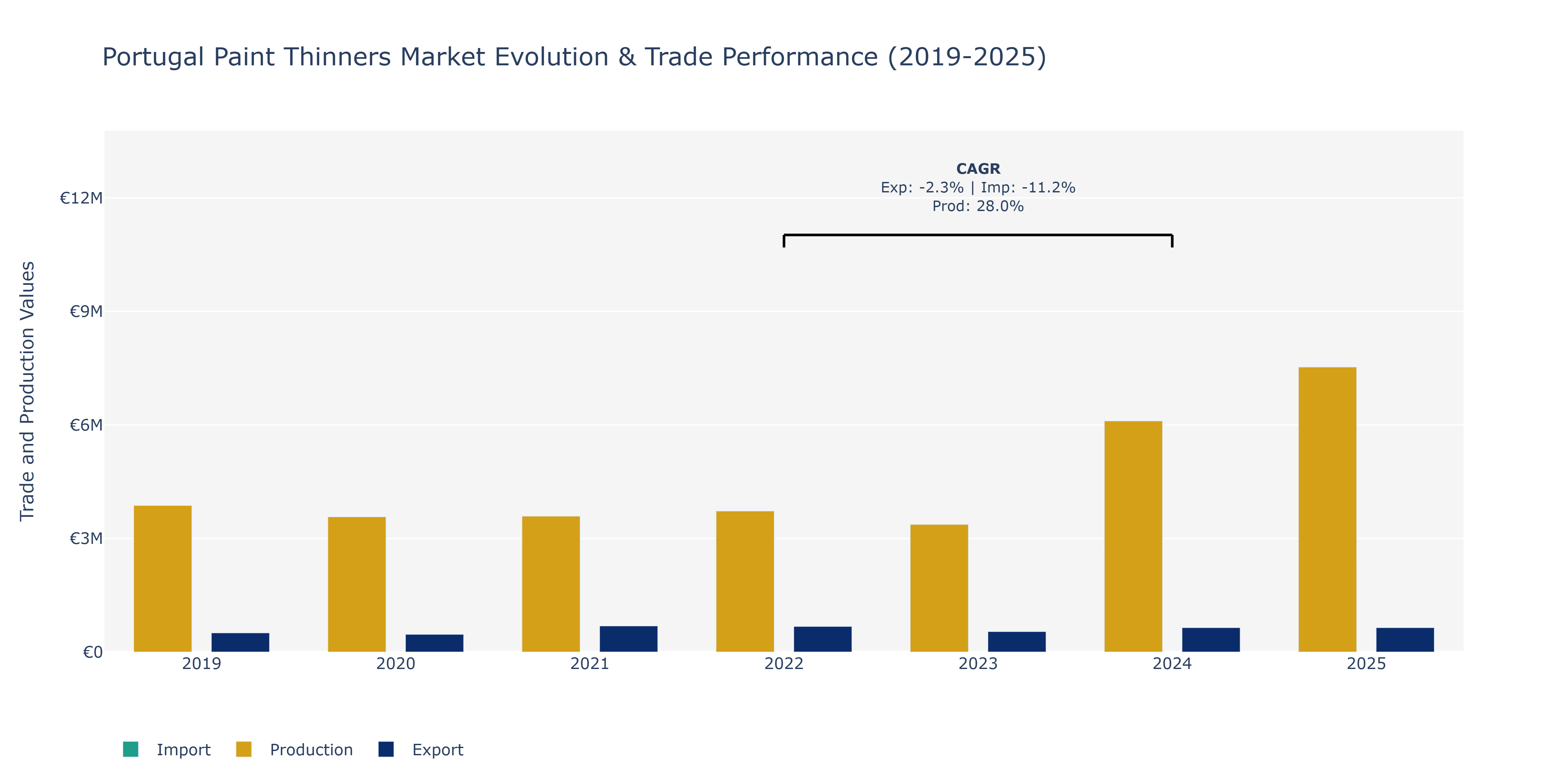 Portugal Paint Thinners Market: Production & Trade Performance (2019-2025)