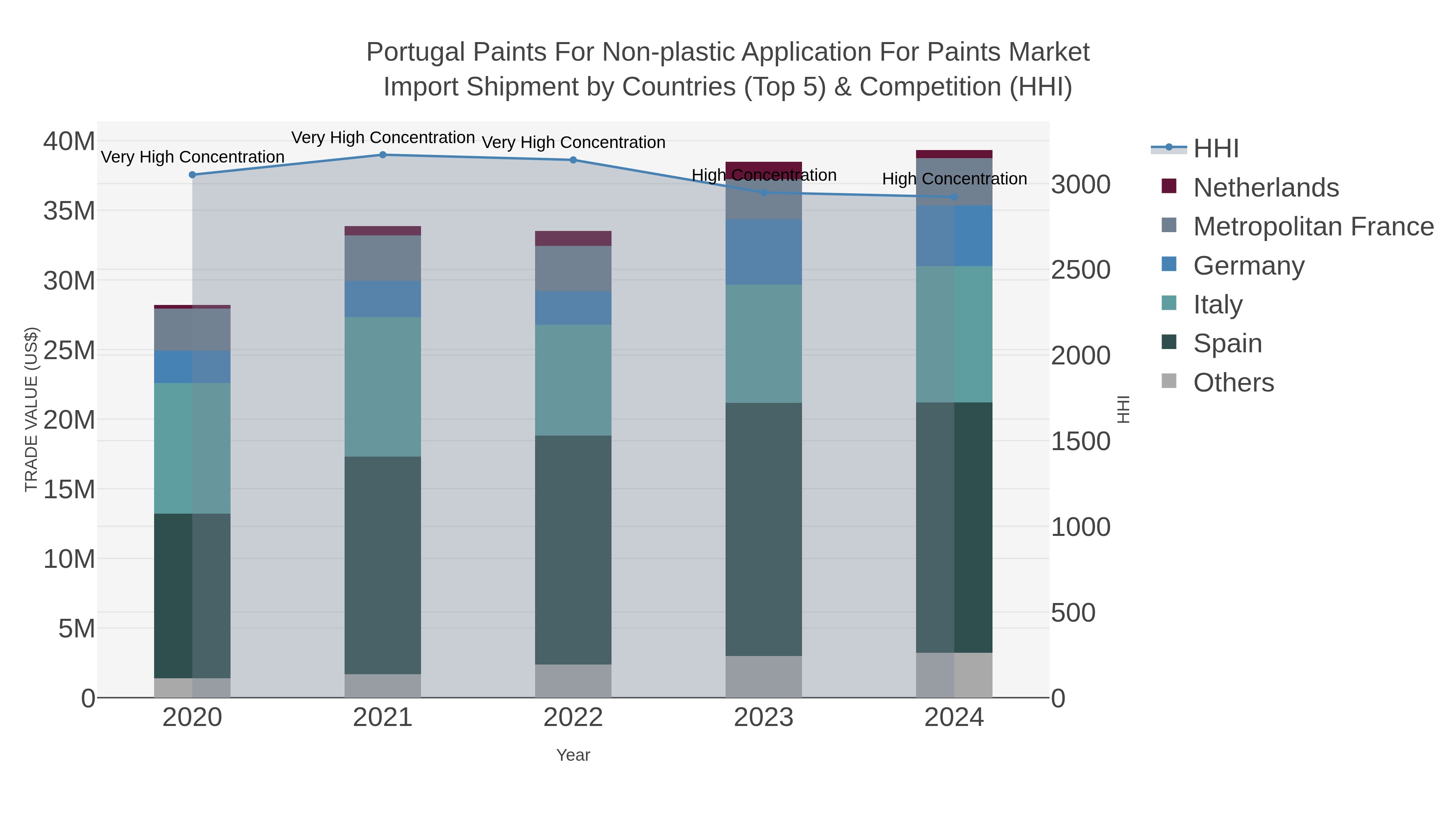 Portugal Paints For Non-plastic Application For Paints Market Import Shipment by Countries (Top 5) & Competition (HHI)