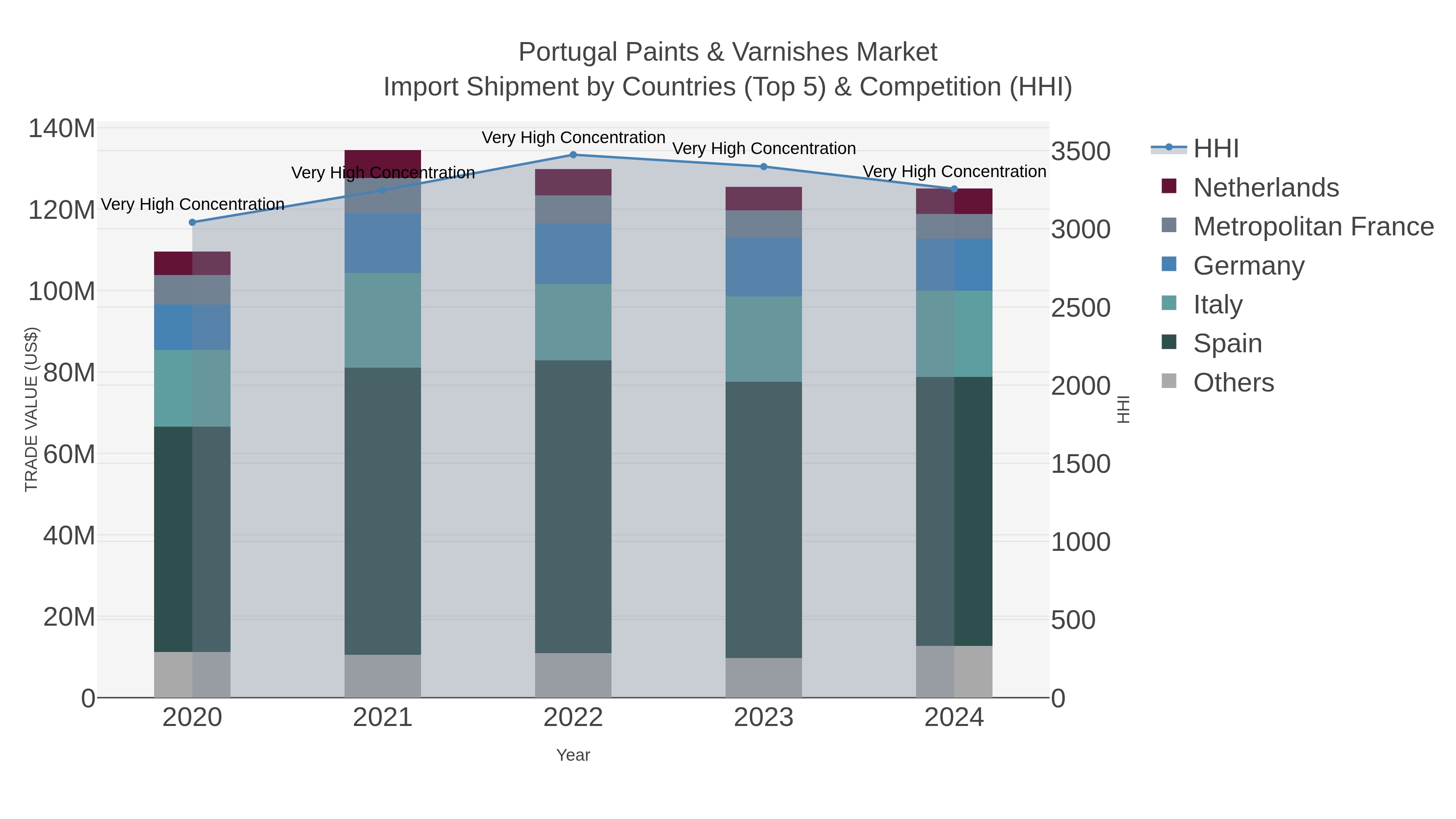 Portugal Paints & Varnishes Market Import Shipment by Countries (Top 5) & Competition (HHI)