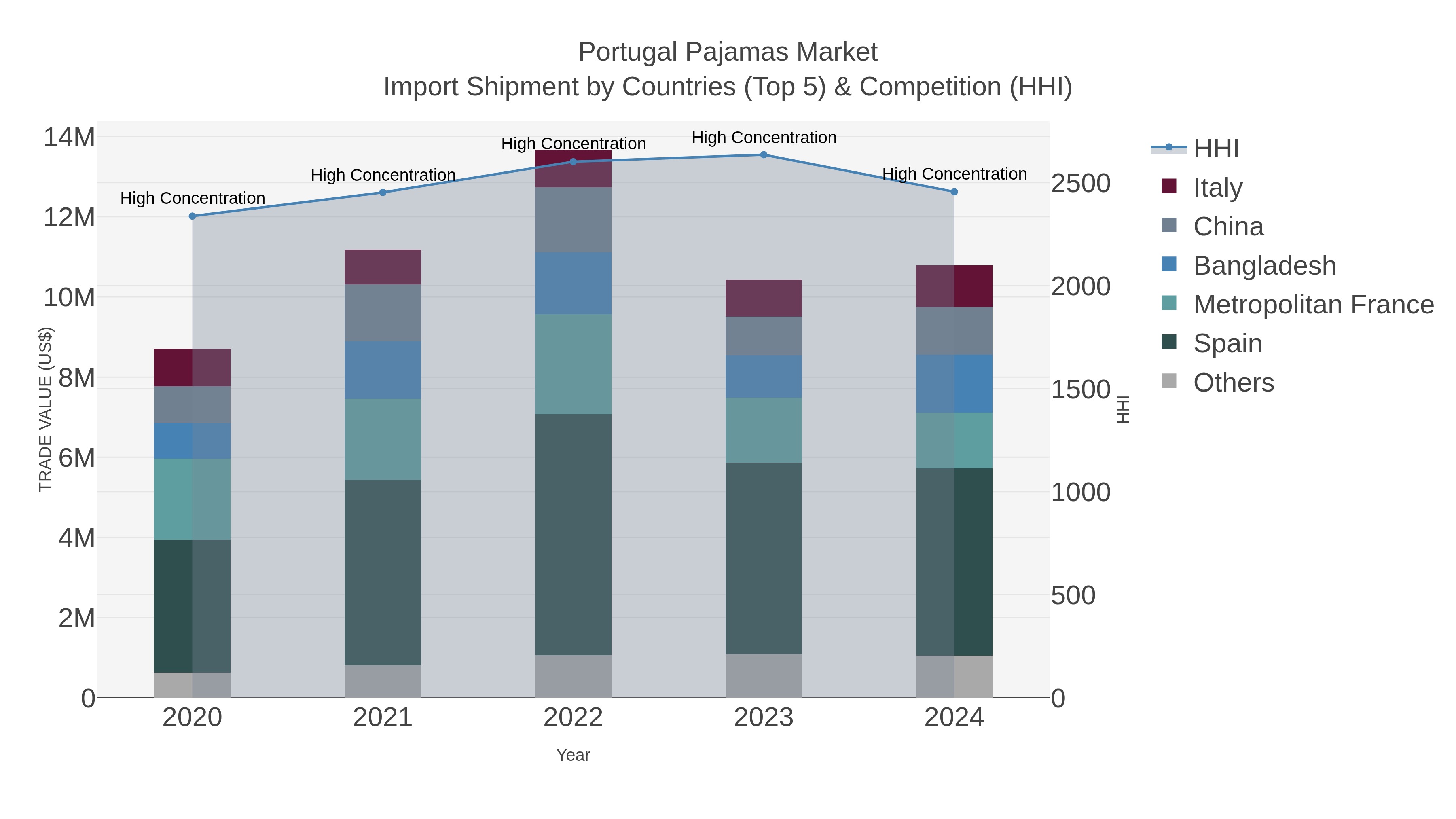 Portugal Pajamas Market Import Shipment by Countries (Top 5) & Competition (HHI)