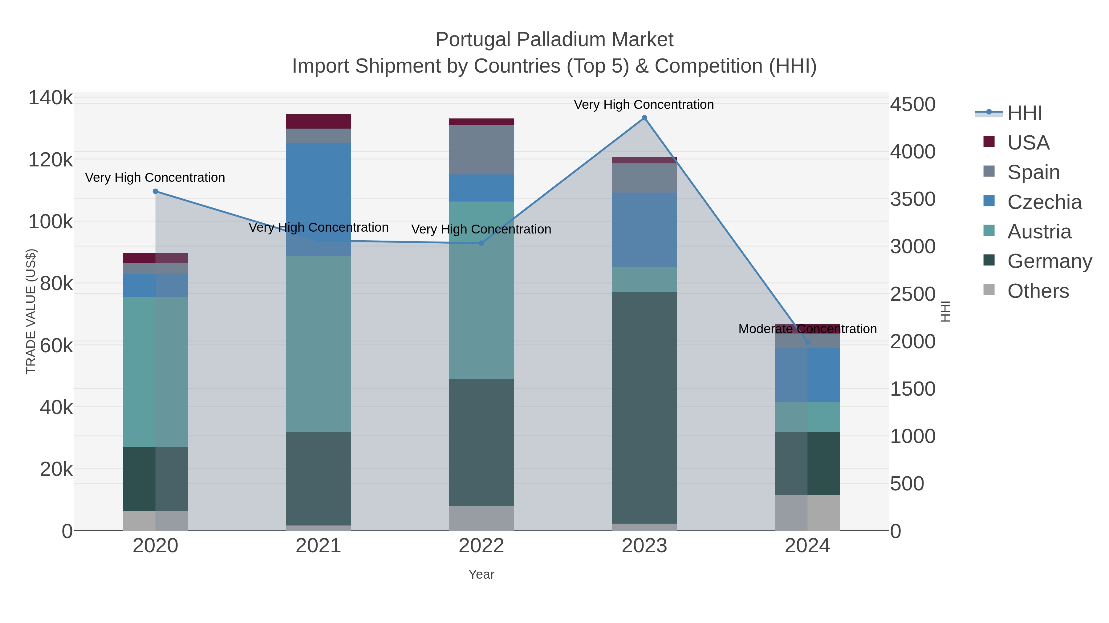Portugal Palladium Market Import Shipment by Countries (Top 5) & Competition (HHI)