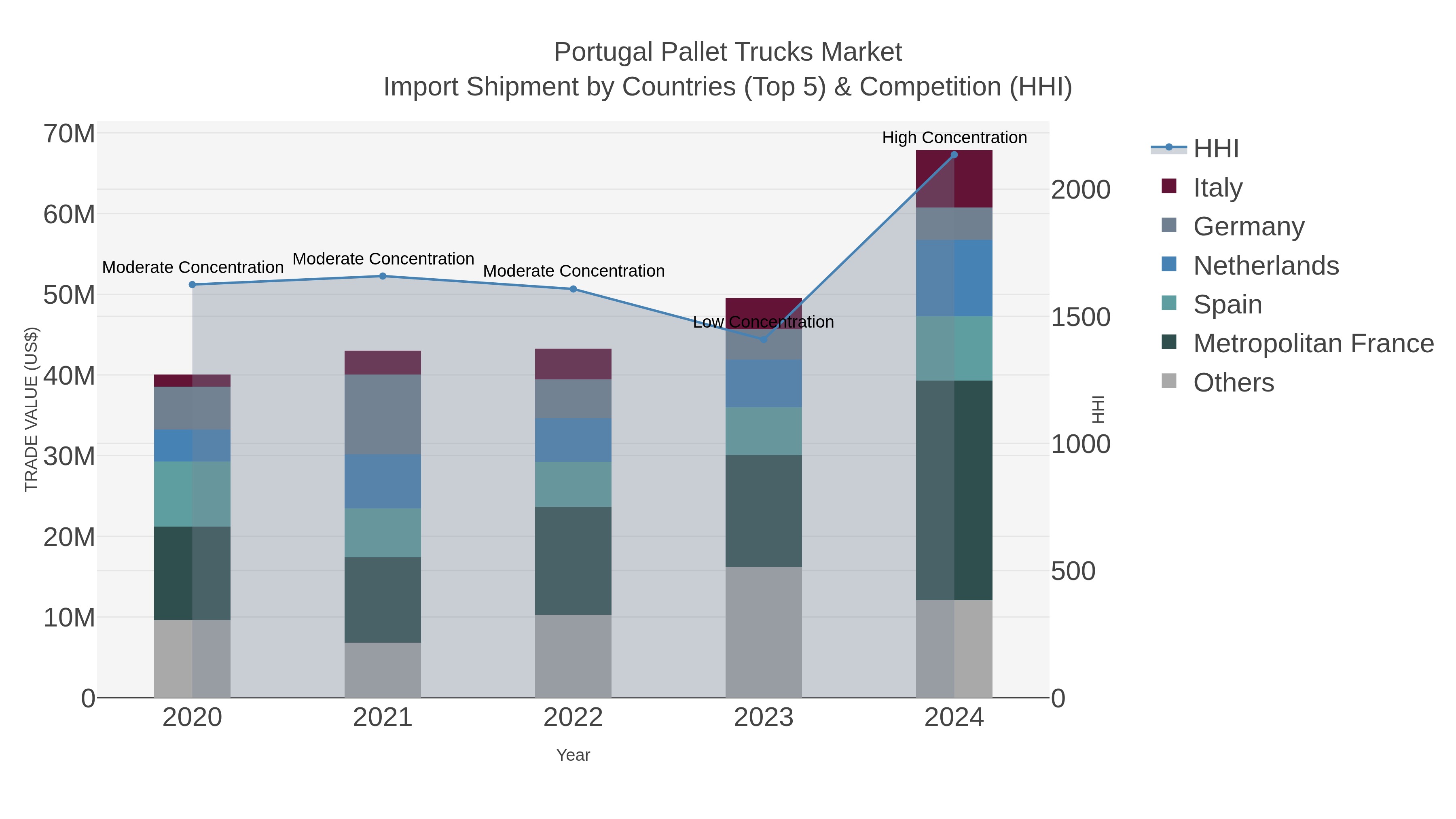 Portugal Pallet Trucks Market Import Shipment by Countries (Top 5) & Competition (HHI)