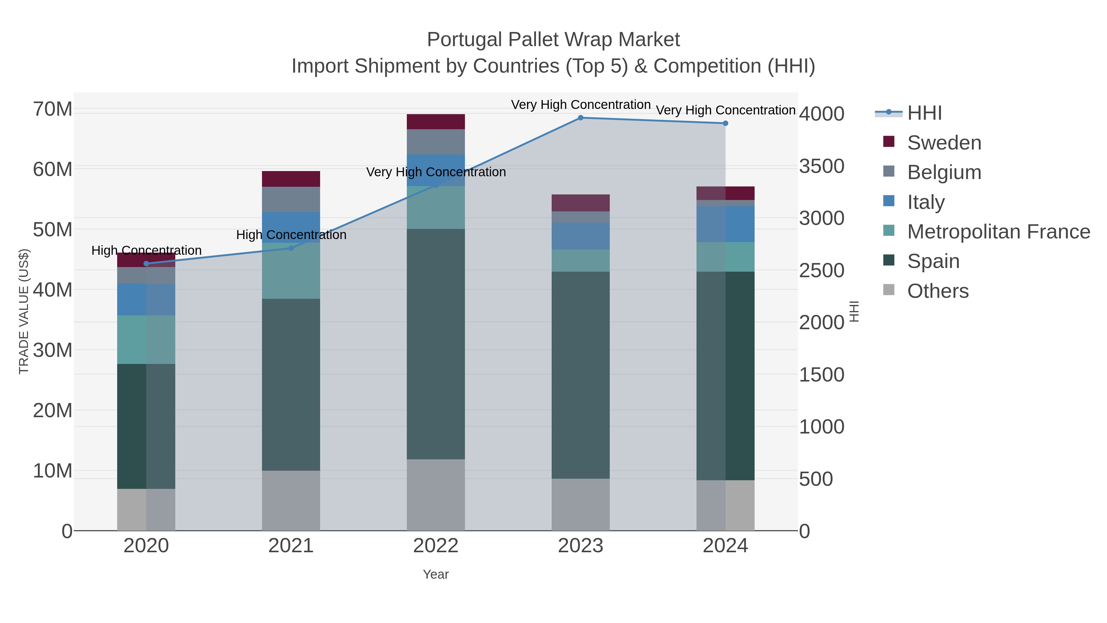 Portugal Pallet Wrap Market Import Shipment by Countries (Top 5) & Competition (HHI)