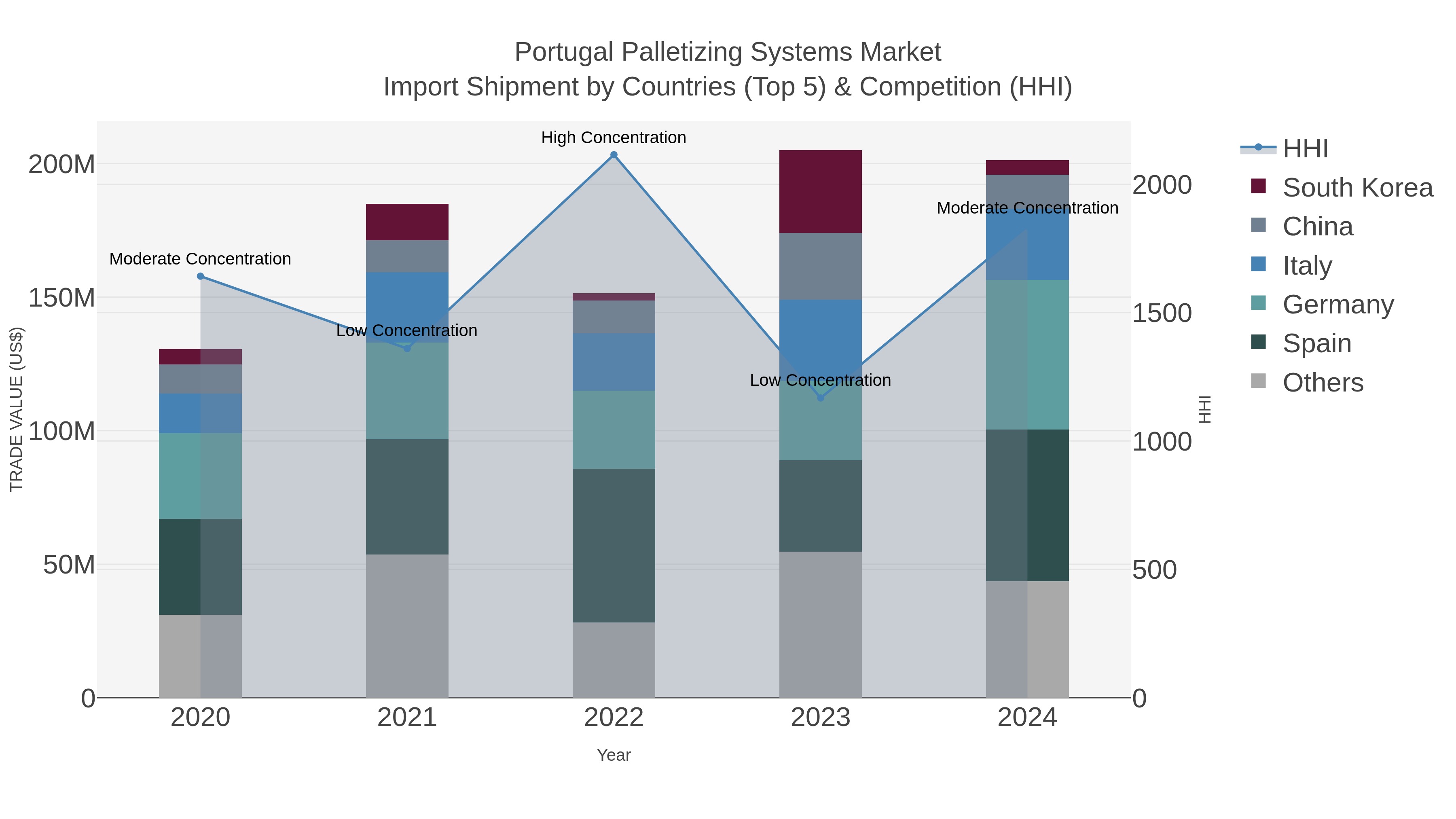 Portugal Palletizing Systems Market Import Shipment by Countries (Top 5) & Competition (HHI)