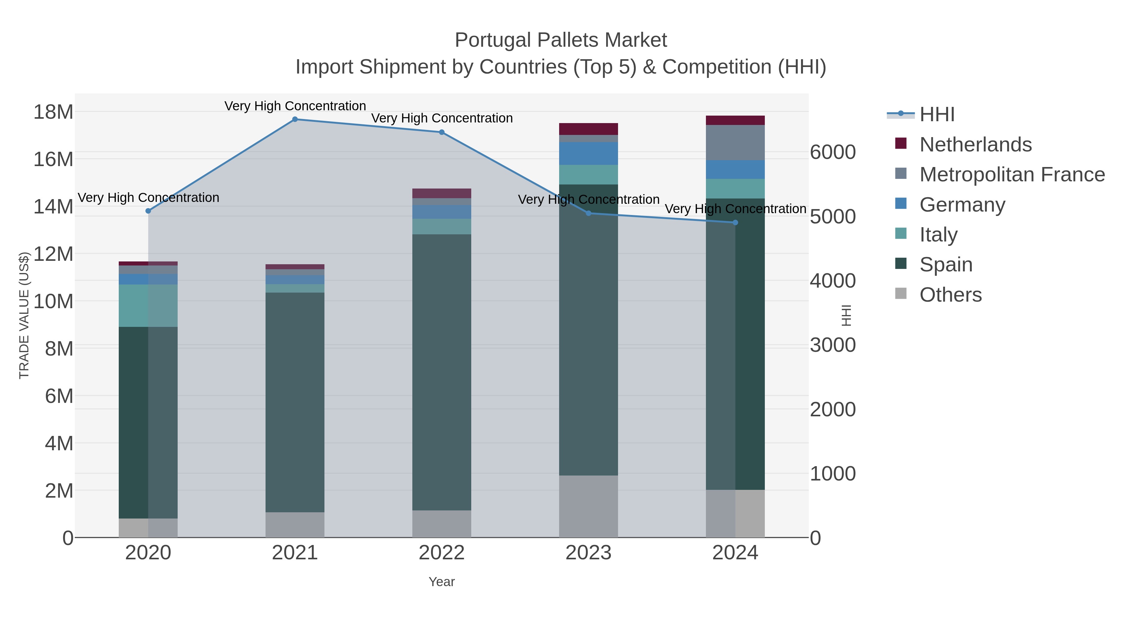 Portugal Pallets Market Import Shipment by Countries (Top 5) & Competition (HHI)