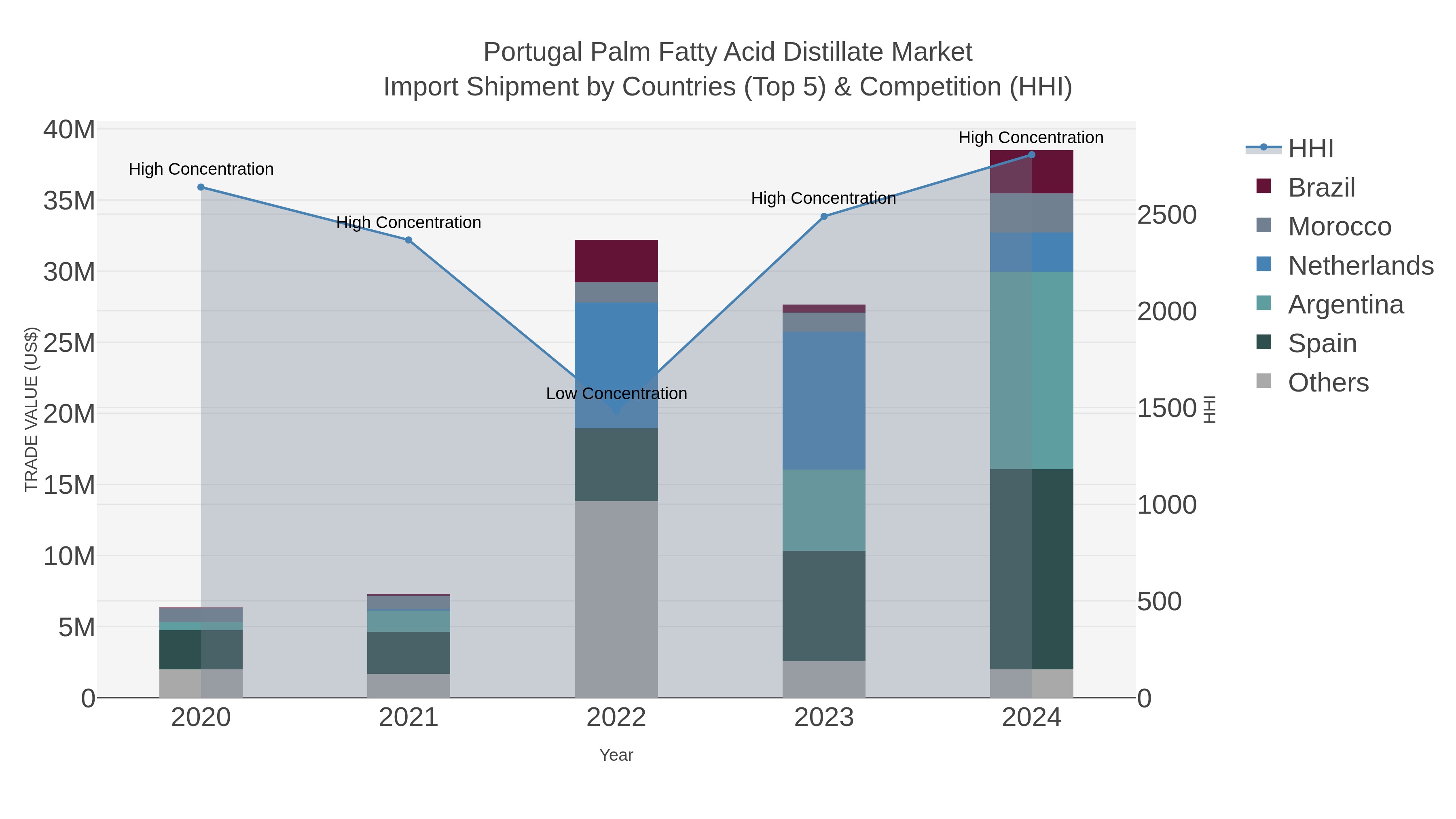 Portugal Palm Fatty Acid Distillate Market Import Shipment by Countries (Top 5) & Competition (HHI)