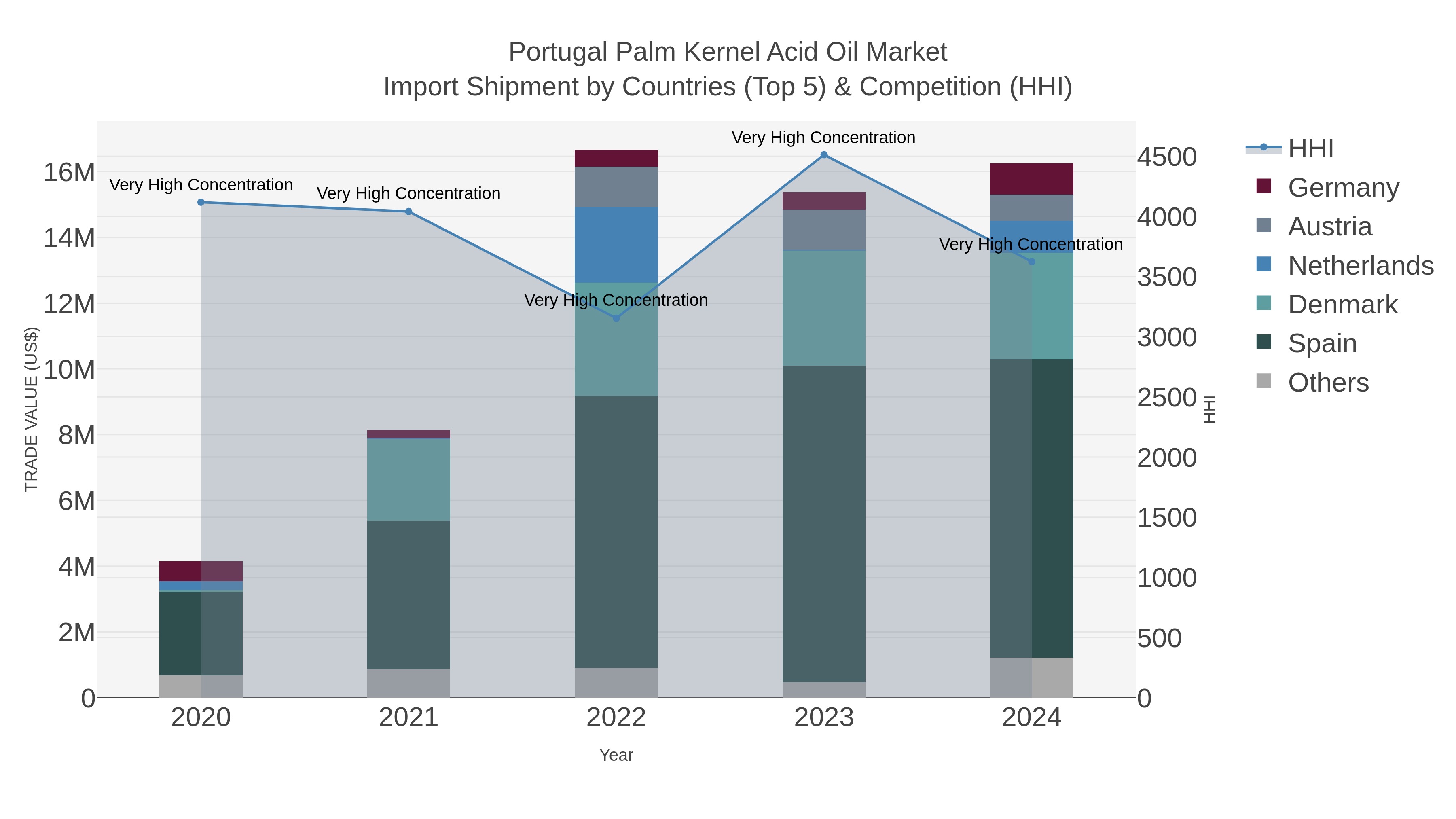 Portugal Palm Kernel Acid Oil Market Import Shipment by Countries (Top 5) & Competition (HHI)