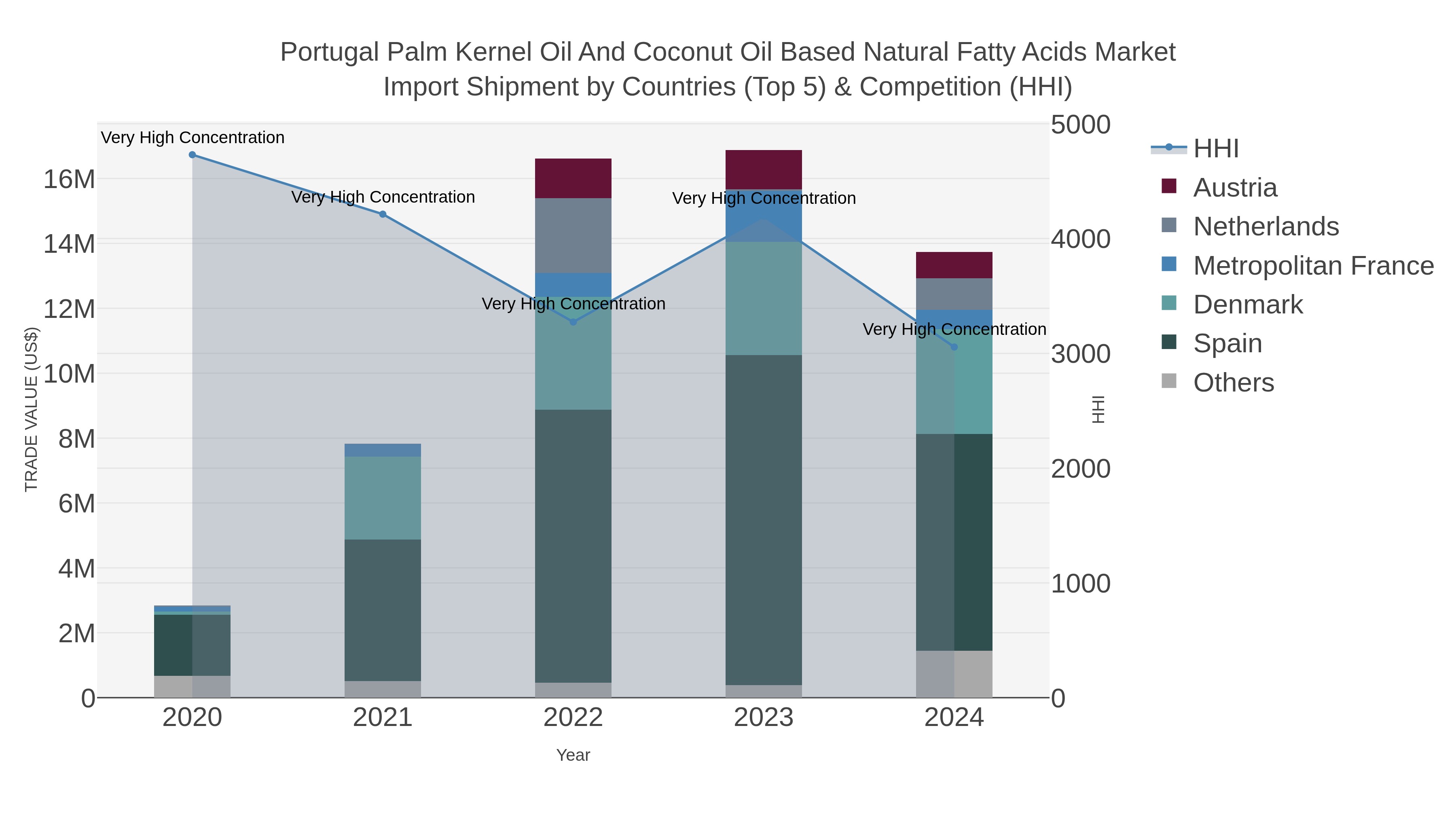 Portugal Palm Kernel Oil And Coconut Oil Based Natural Fatty Acids Market Import Shipment by Countries (Top 5) & Competition (HHI)