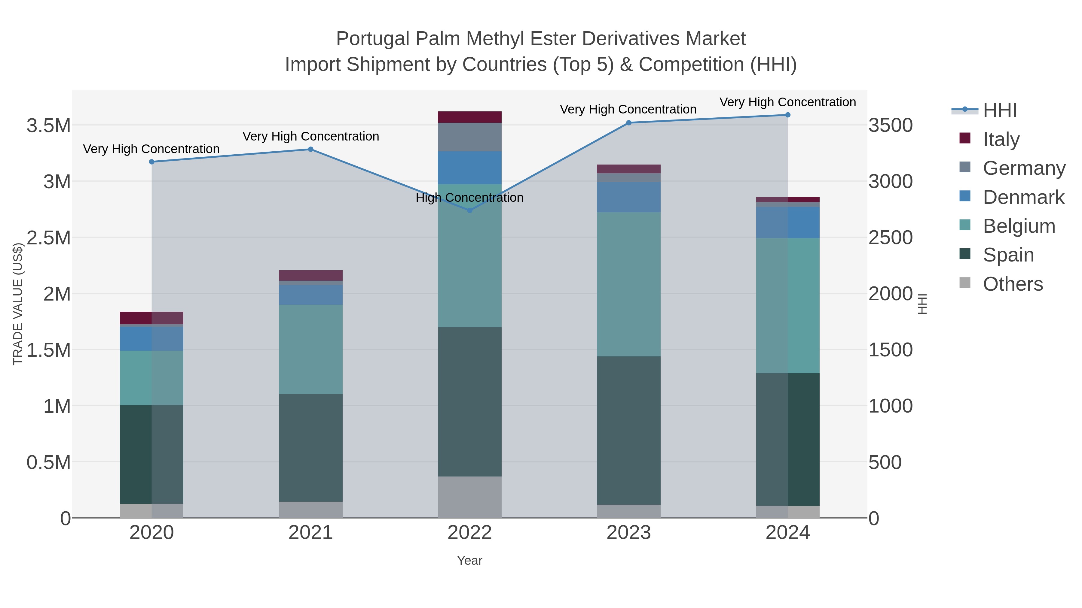 Portugal Palm Methyl Ester Derivatives Market Import Shipment by Countries (Top 5) & Competition (HHI)