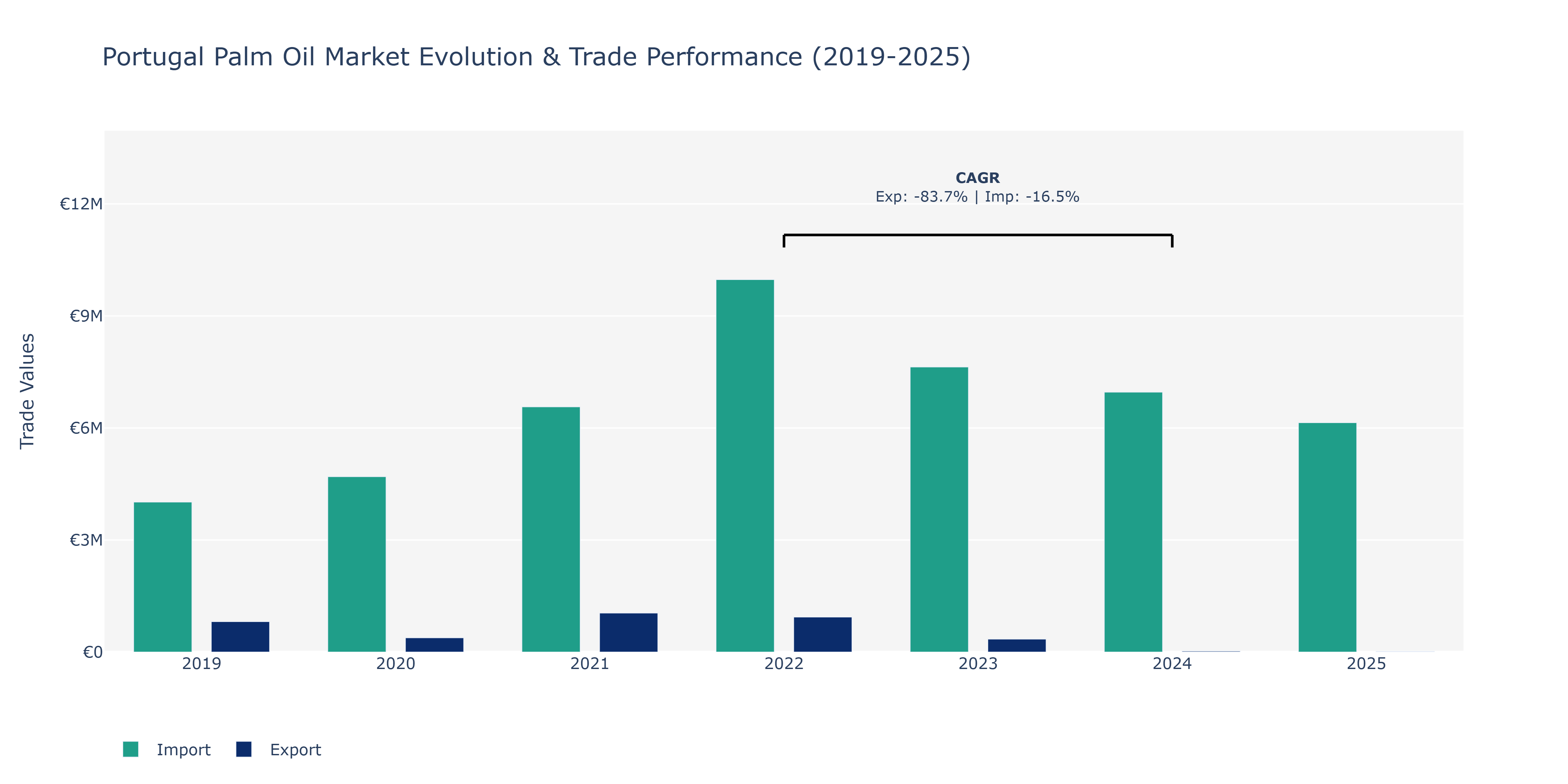 Portugal Palm Oil Market: Production & Trade Performance (2019-2025)