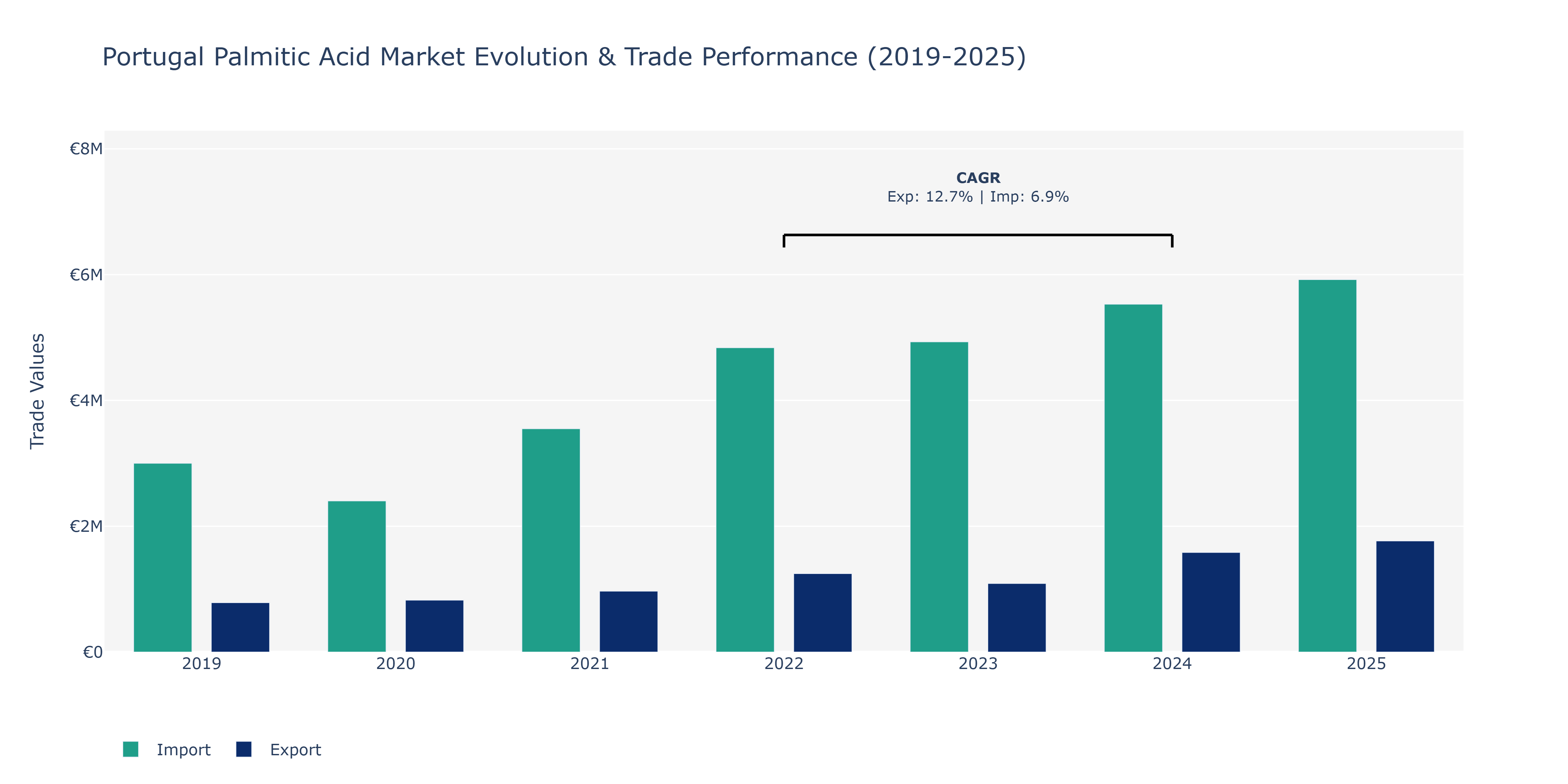 Portugal Palmitic Acid Market: Production & Trade Performance (2019-2025)