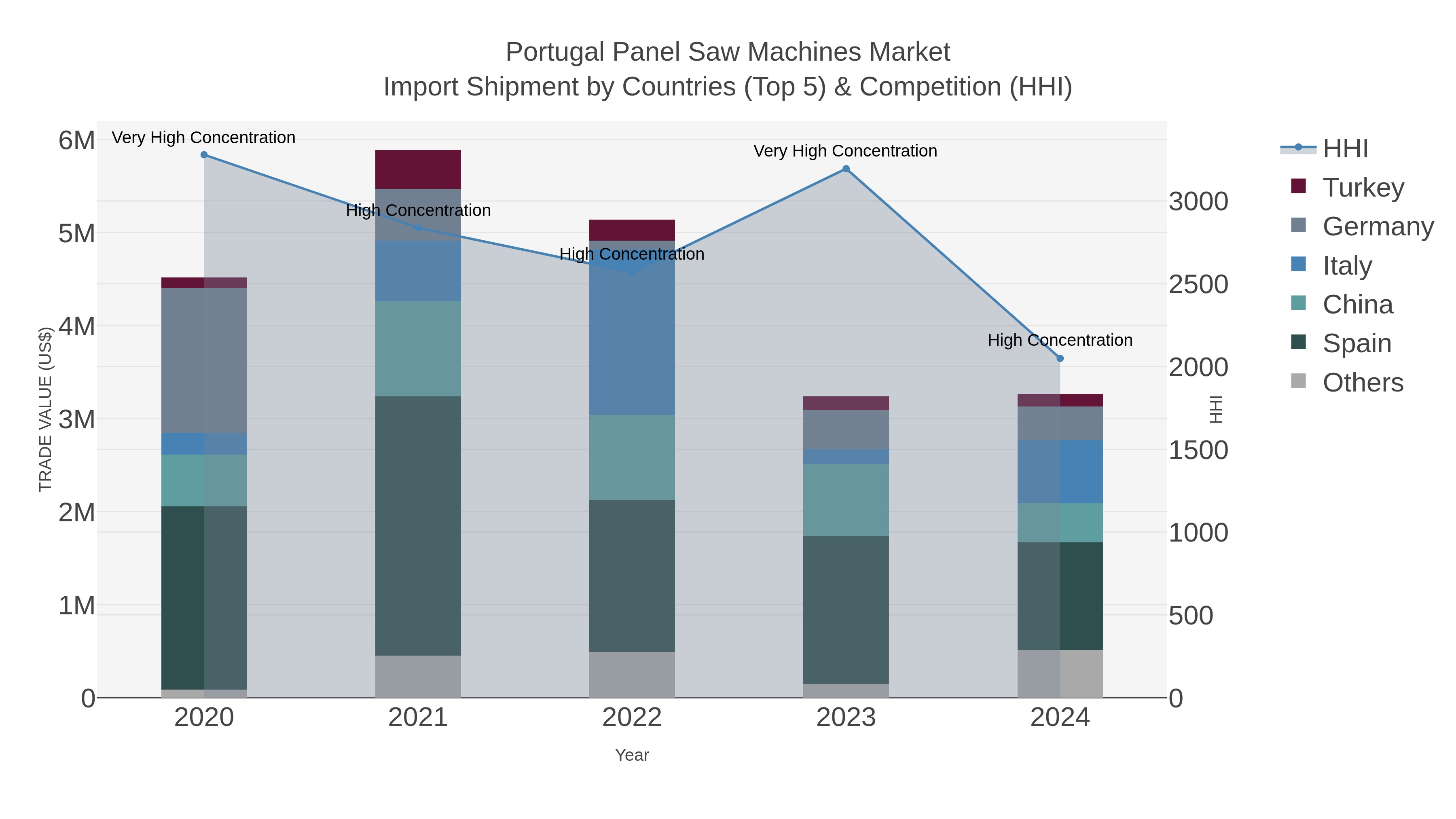 Portugal Panel Saw Machines Market Import Shipment by Countries (Top 5) & Competition (HHI)