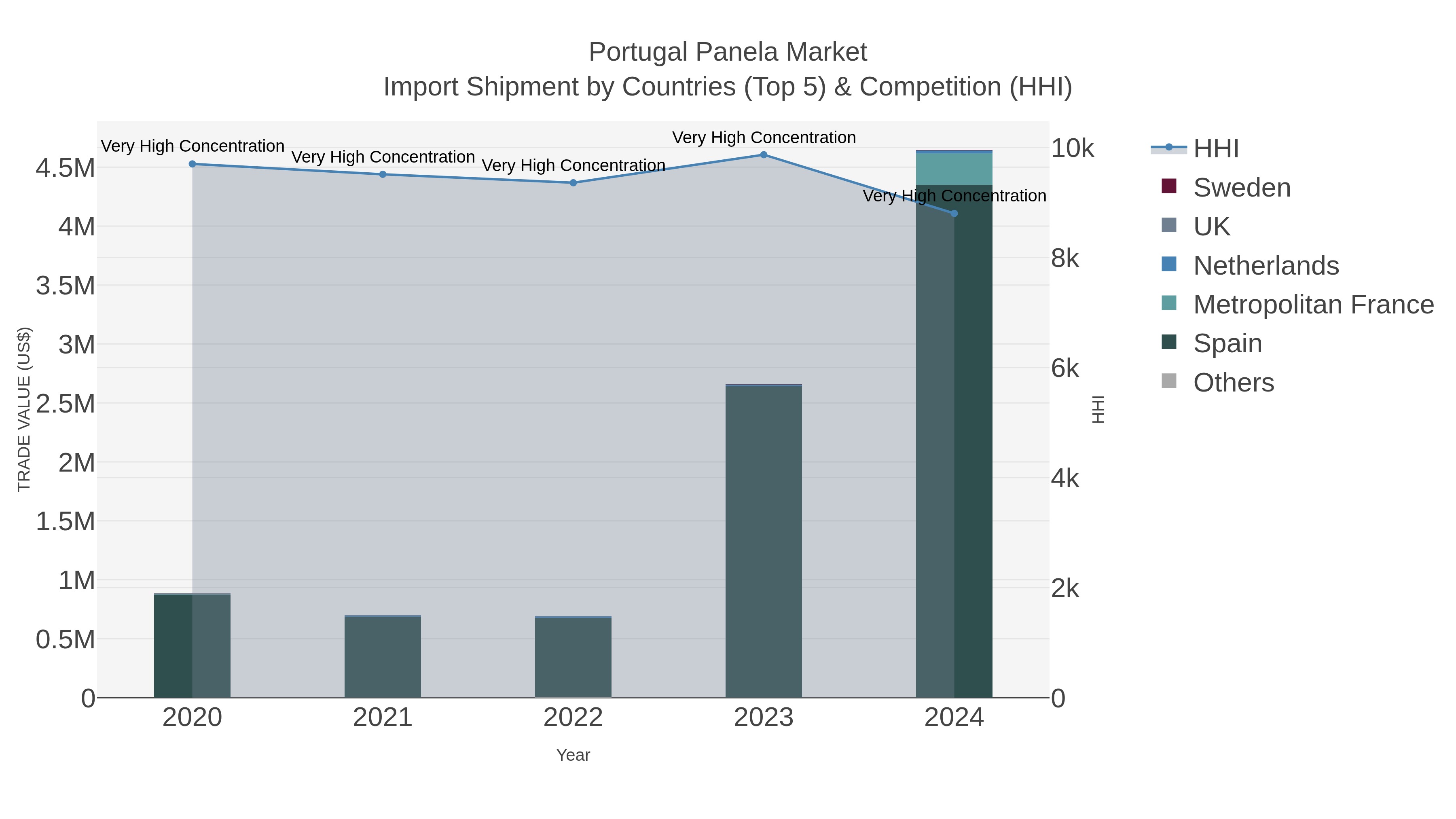 Portugal Panela Market Import Shipment by Countries (Top 5) & Competition (HHI)
