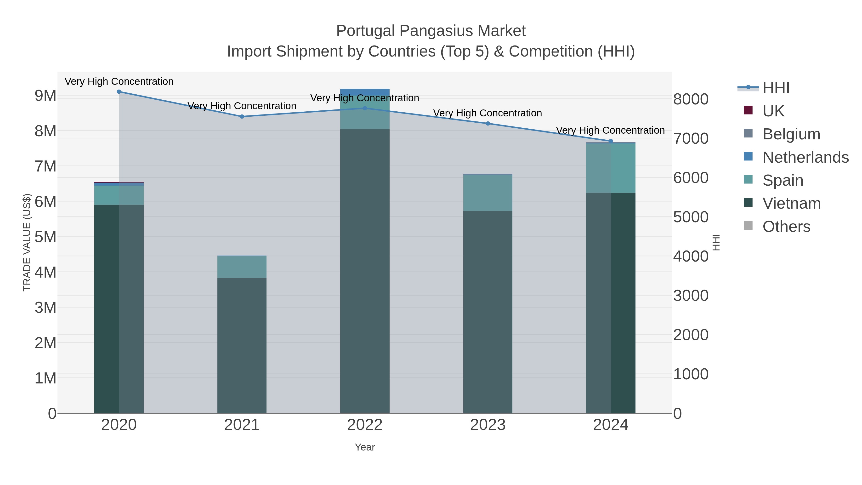 Portugal Pangasius Market Import Shipment by Countries (Top 5) & Competition (HHI)
