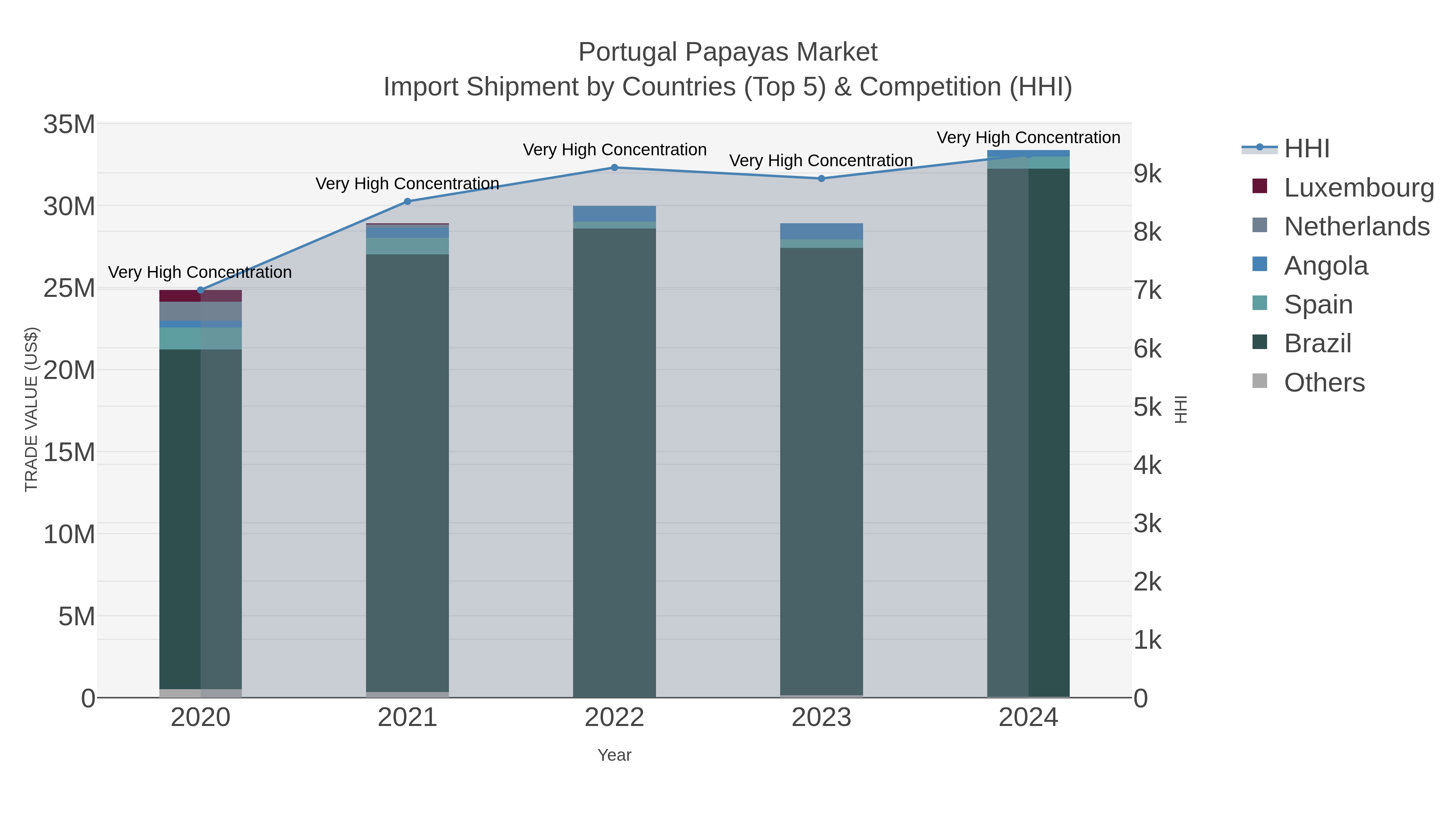 Portugal Papayas Market Import Shipment by Countries (Top 5) & Competition (HHI)