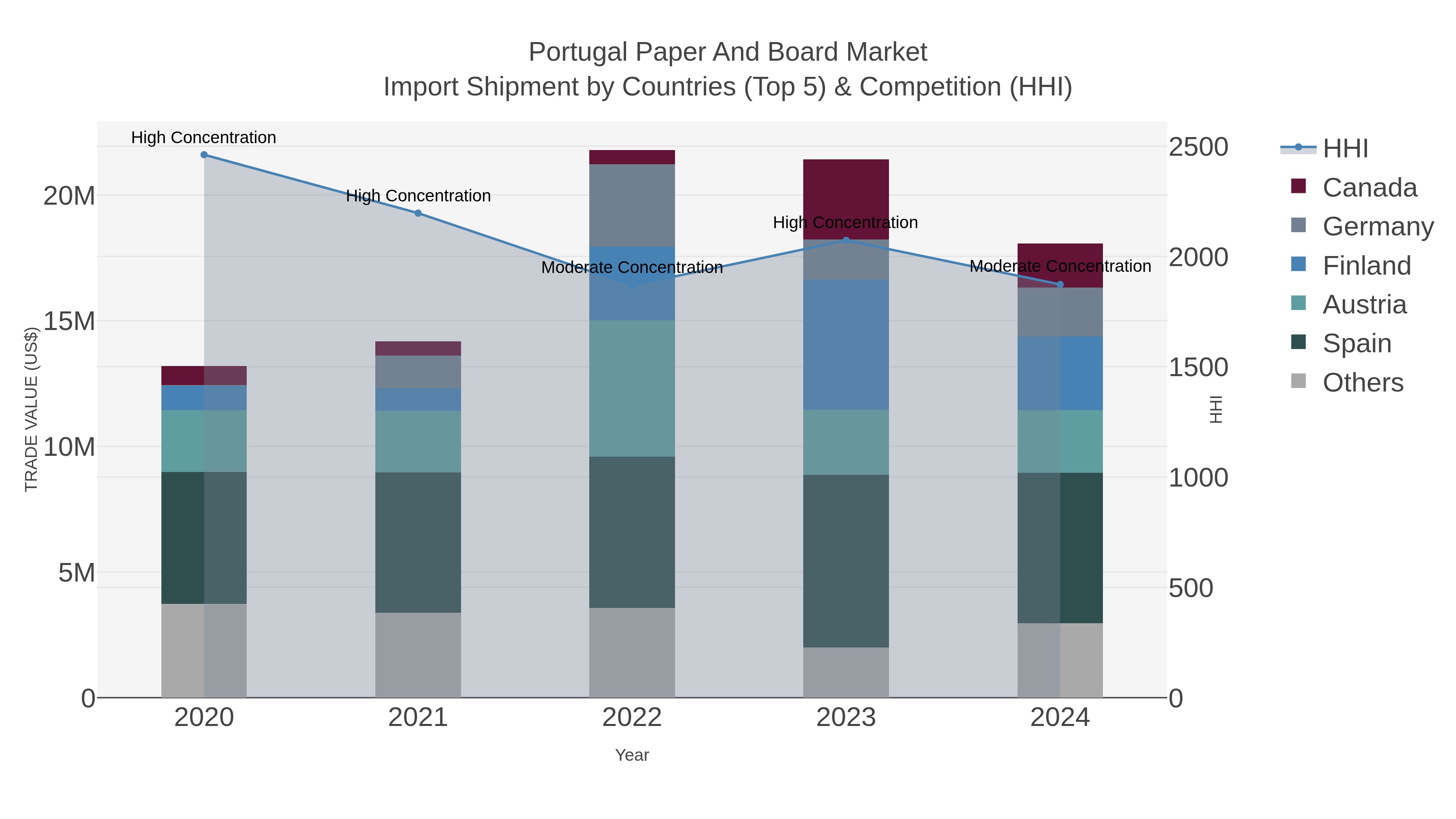 Portugal Paper And Board Market Import Shipment by Countries (Top 5) & Competition (HHI)