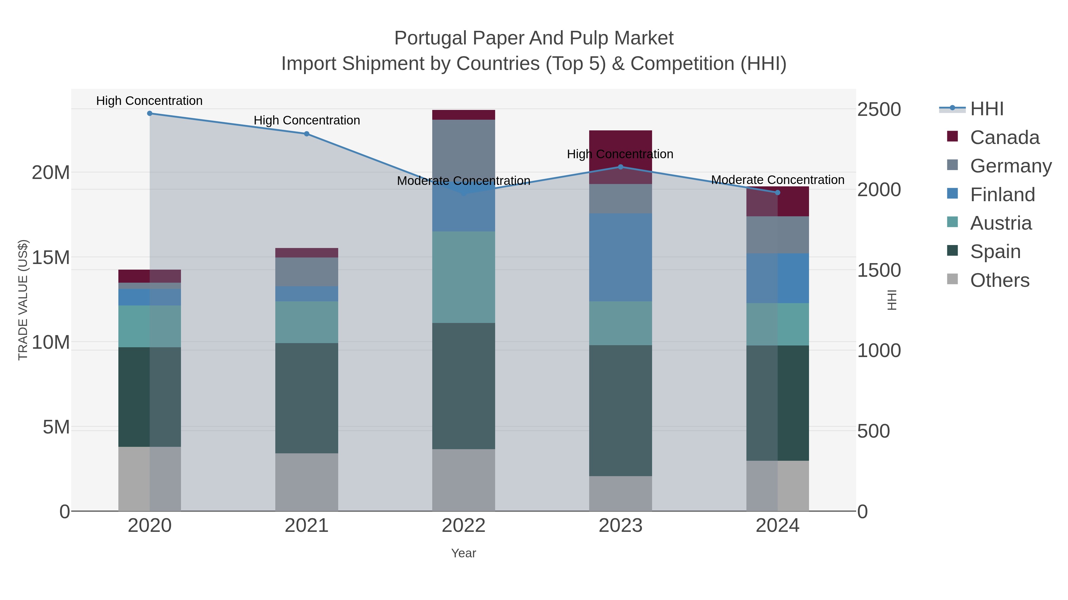 Portugal Paper And Pulp Market Import Shipment by Countries (Top 5) & Competition (HHI)