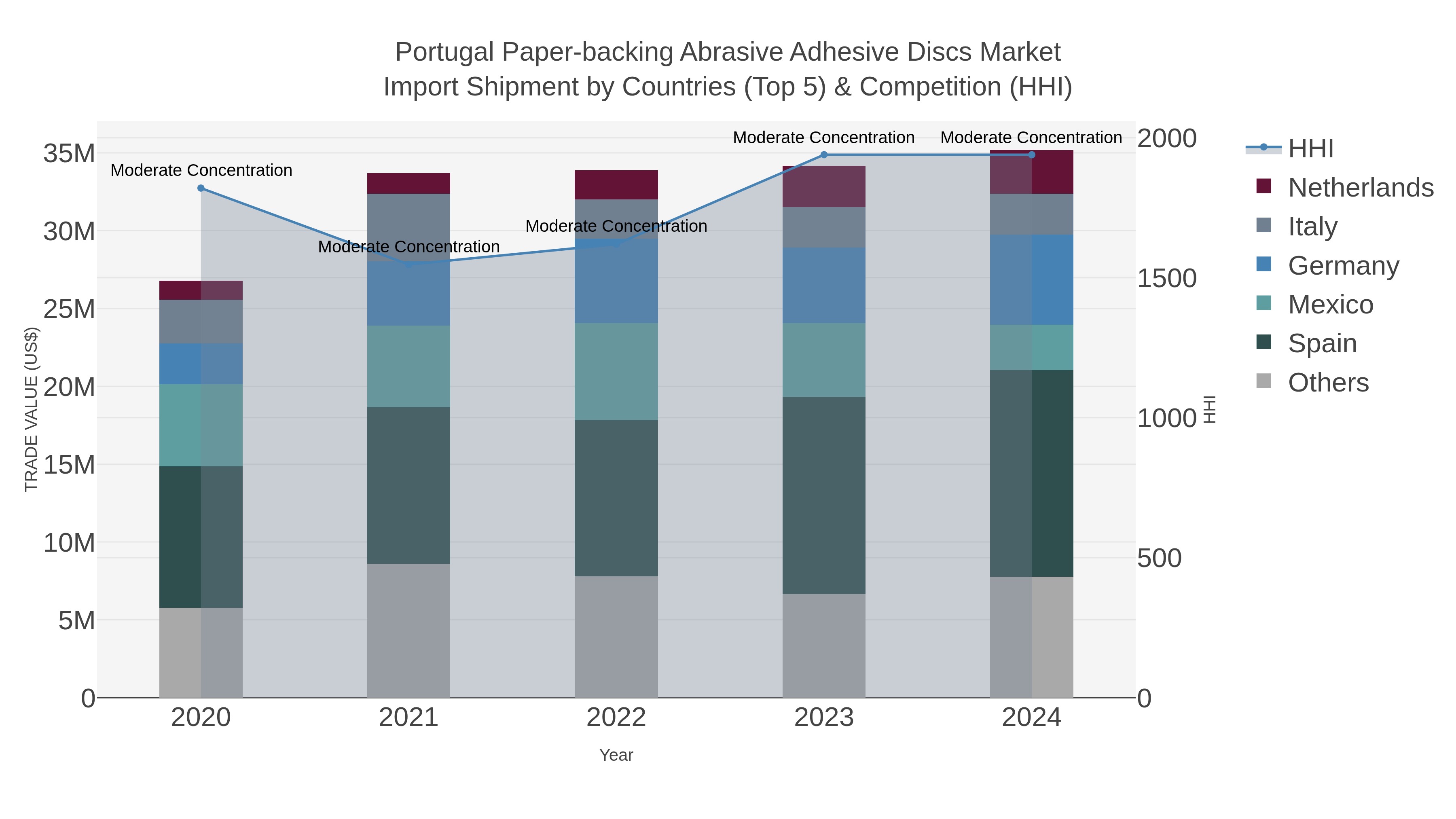 Portugal Paper-backing Abrasive Adhesive Discs Market Import Shipment by Countries (Top 5) & Competition (HHI)