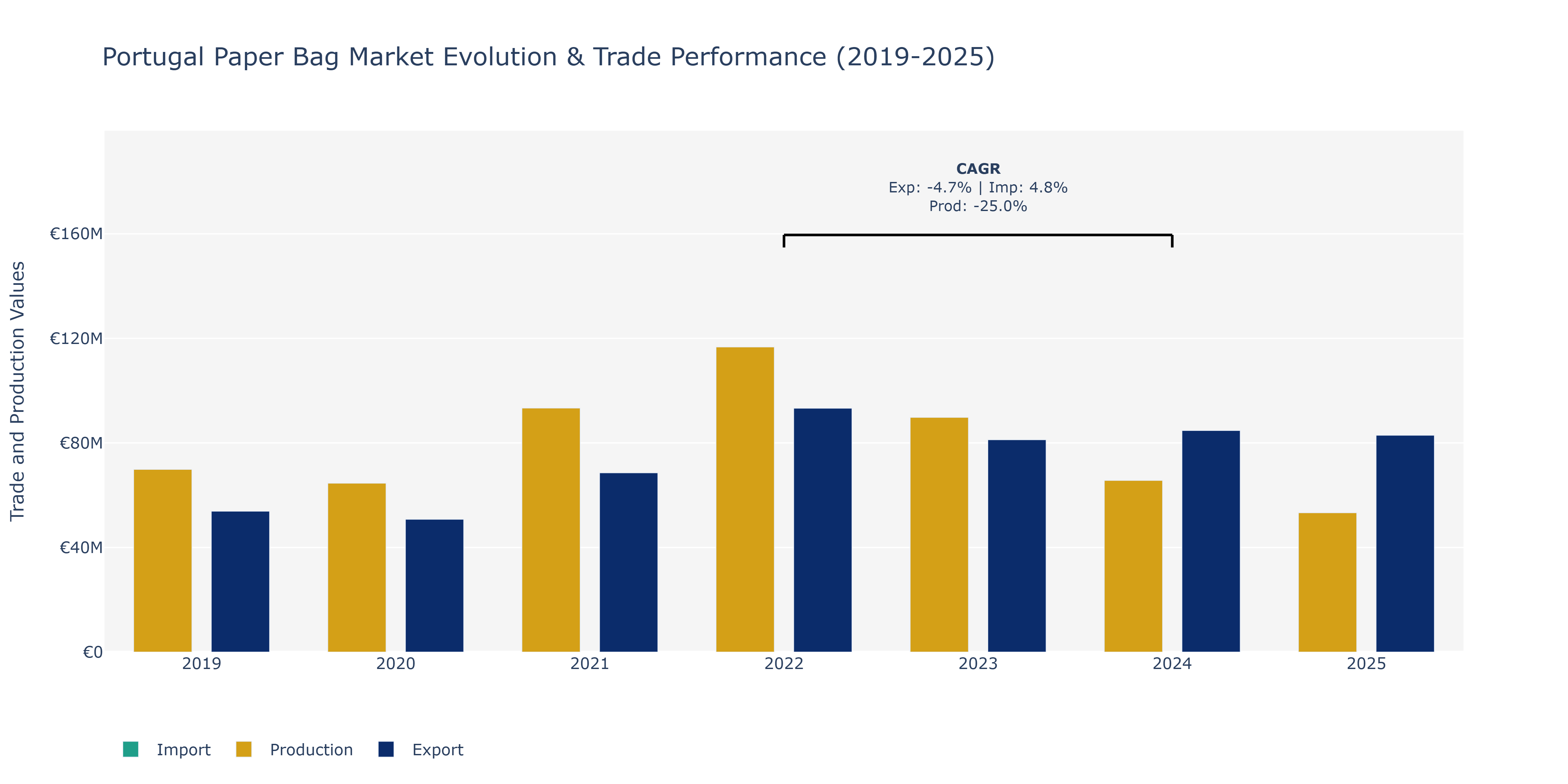Portugal Paper Bag Market: Production & Trade Performance (2019-2025)