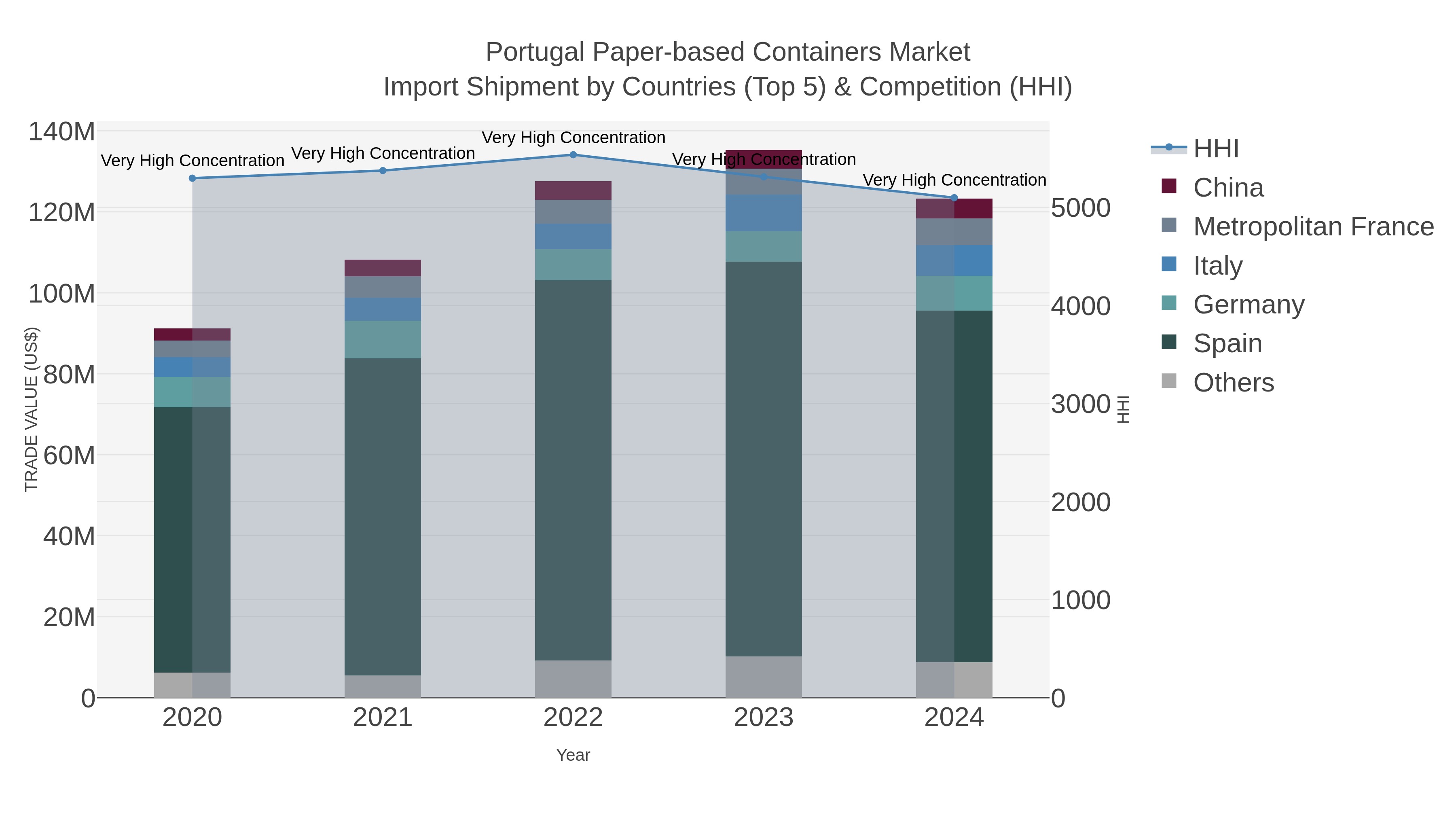 Portugal Paper-based Containers Market Import Shipment by Countries (Top 5) & Competition (HHI)