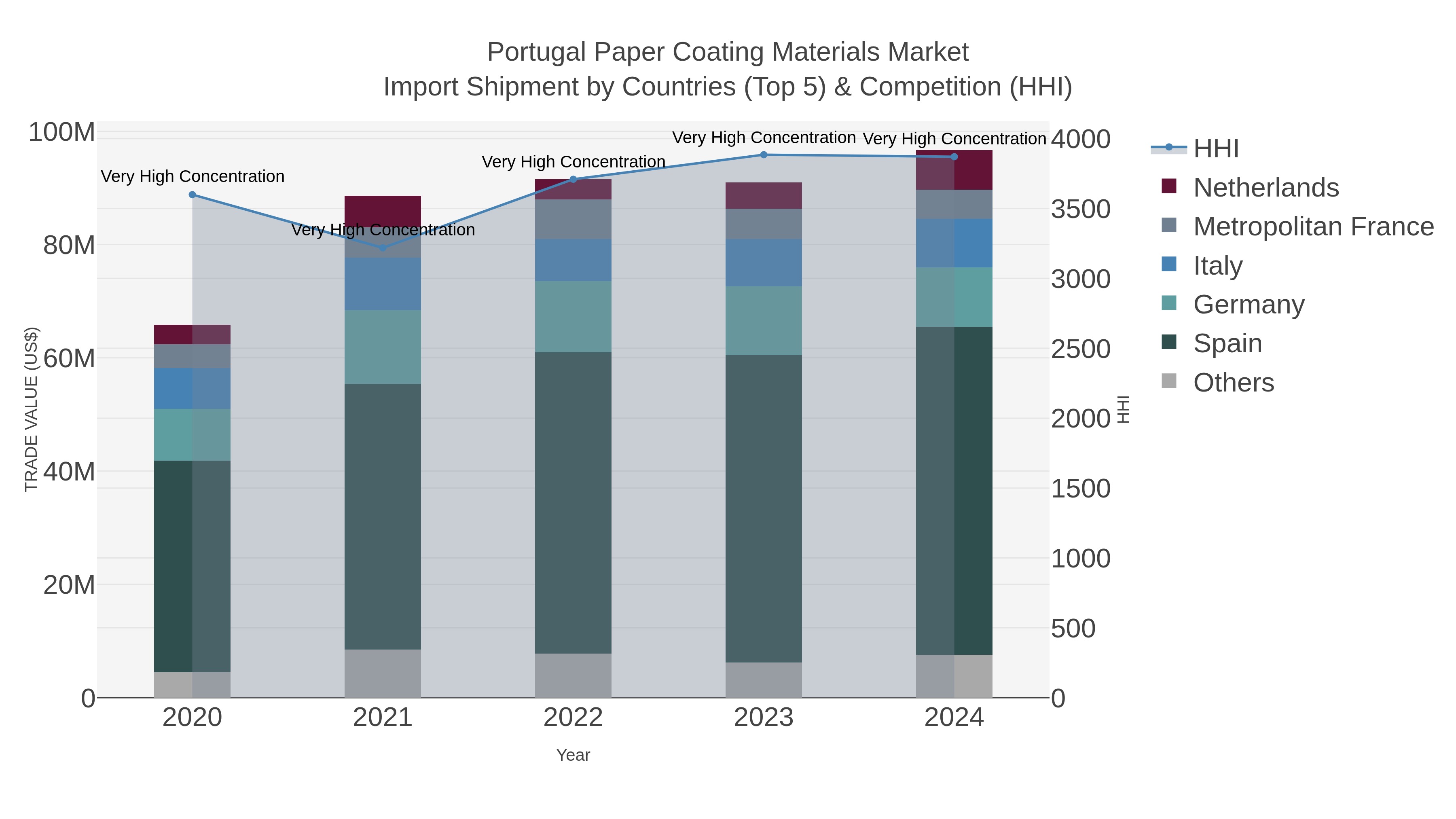 Portugal Paper Coating Materials Market Import Shipment by Countries (Top 5) & Competition (HHI)