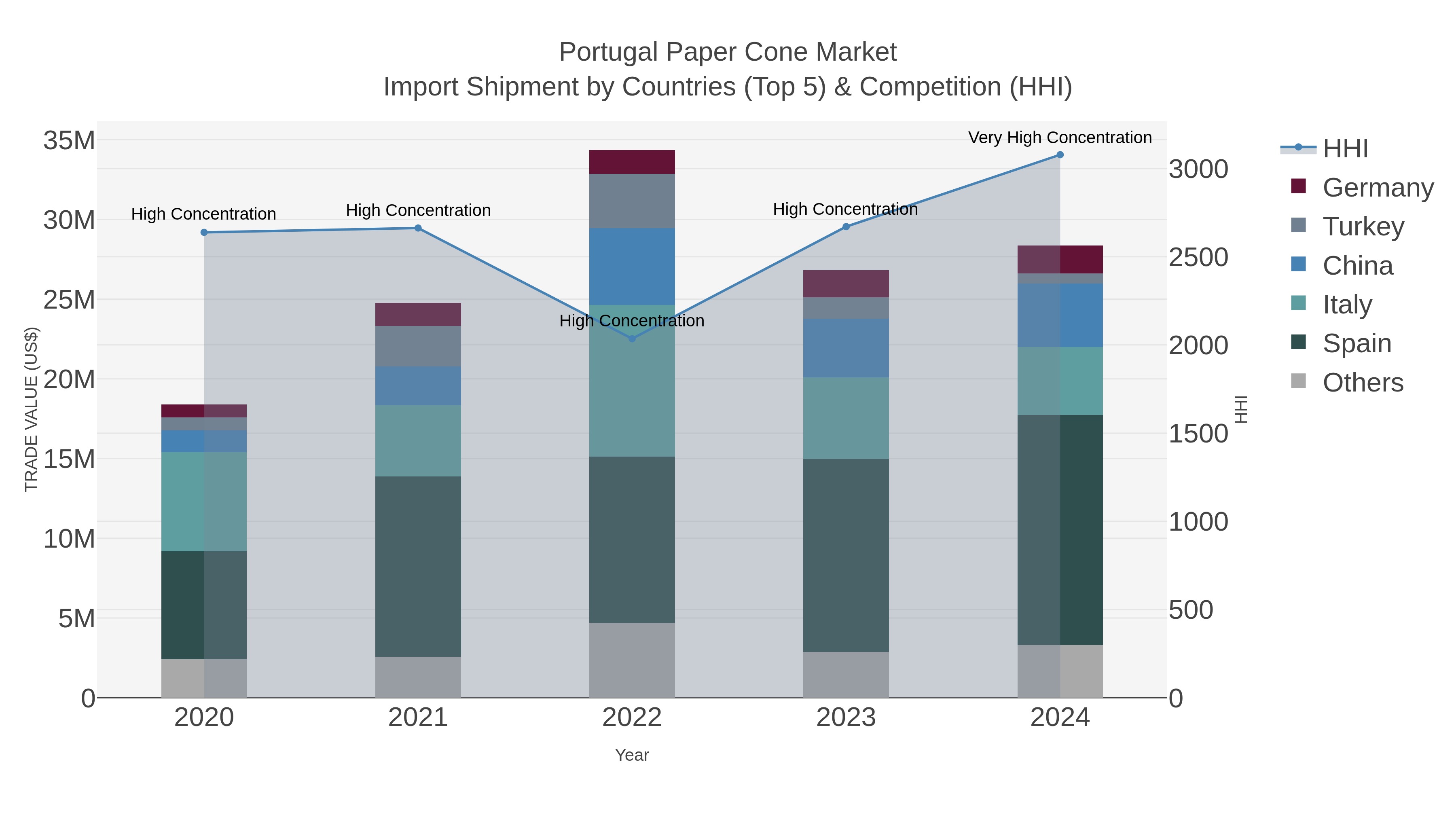 Portugal Paper Cone Market Import Shipment by Countries (Top 5) & Competition (HHI)