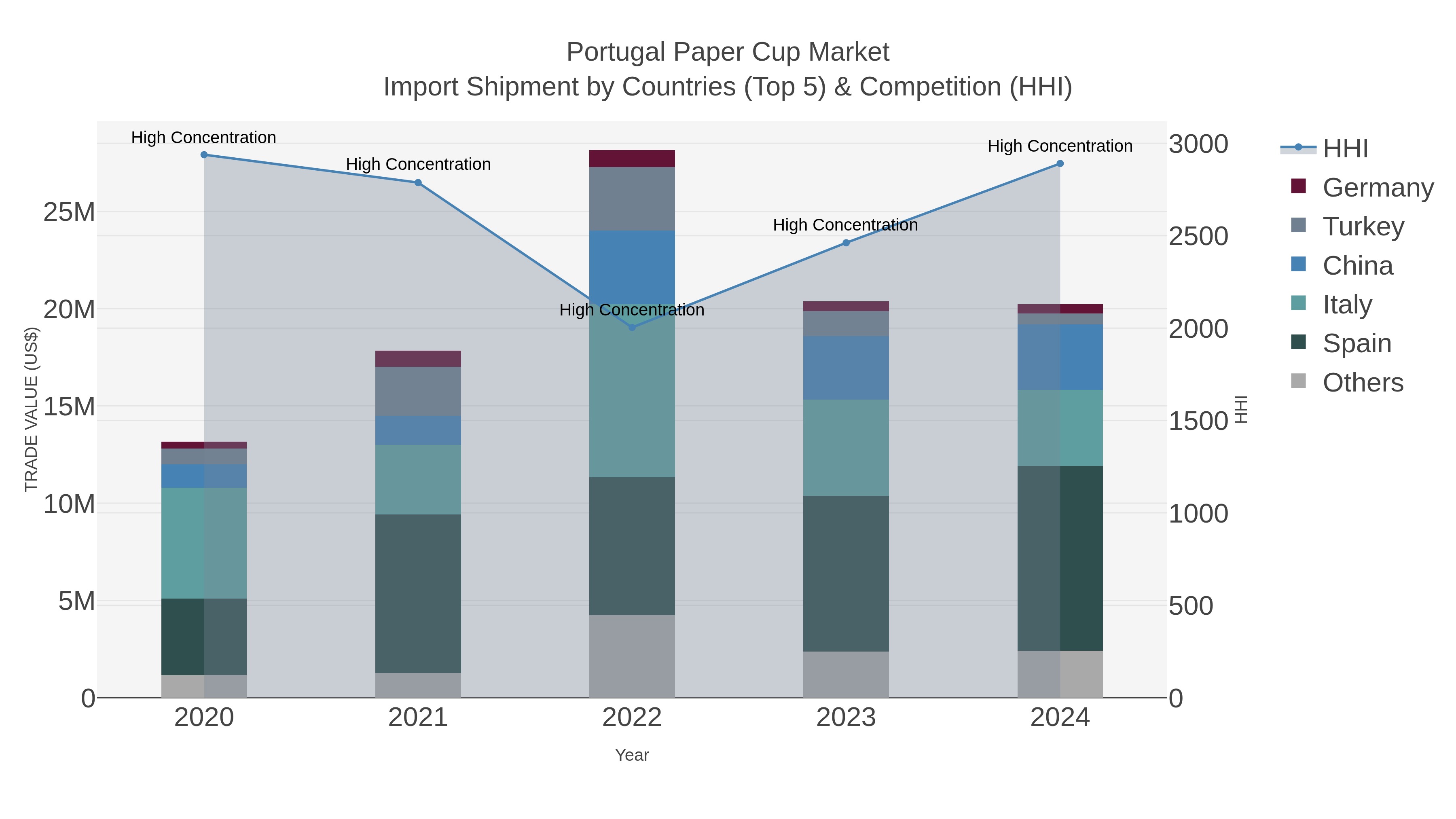 Portugal Paper Cup Market Import Shipment by Countries (Top 5) & Competition (HHI)