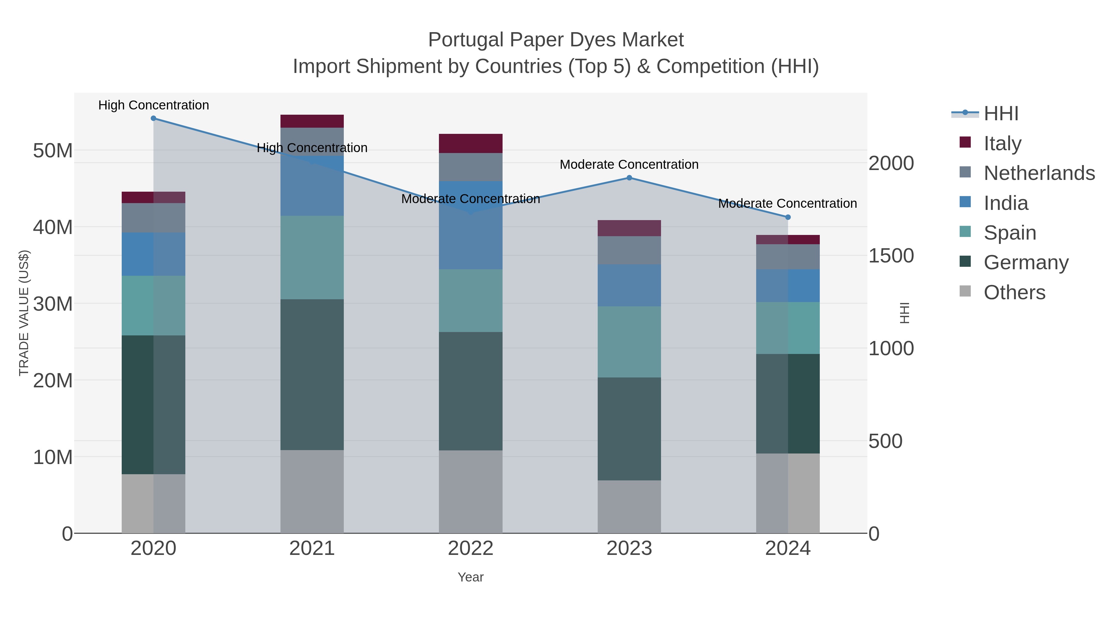 Portugal Paper Dyes Market Import Shipment by Countries (Top 5) & Competition (HHI)